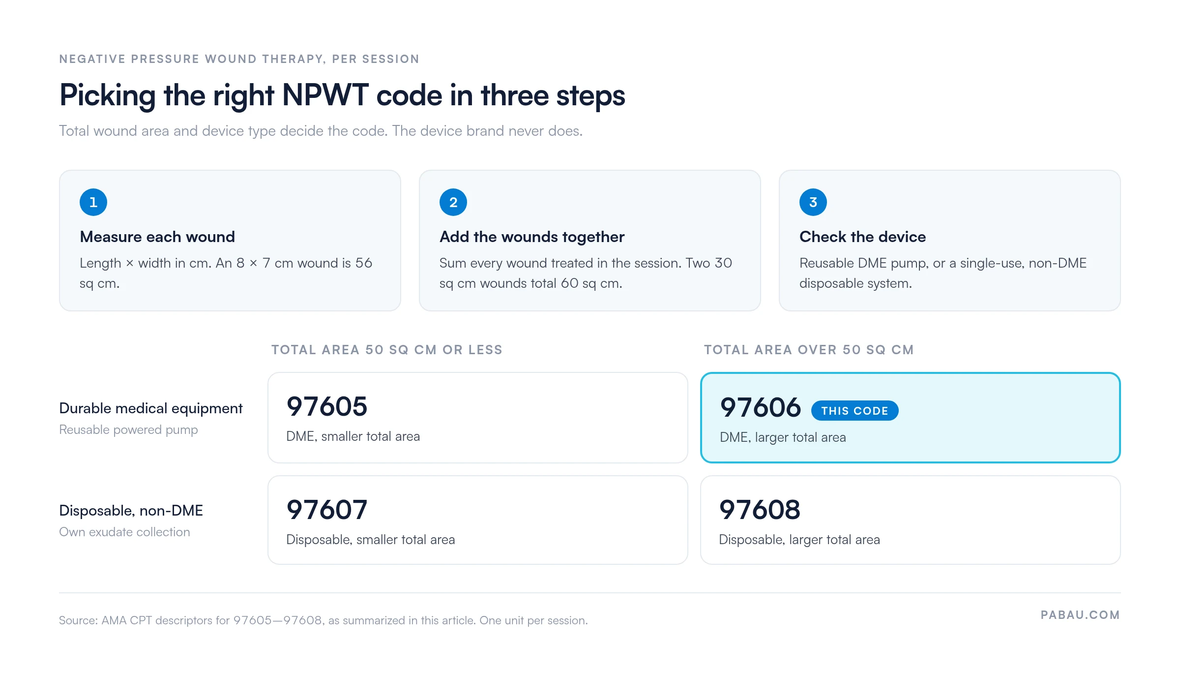 Three steps to pick an NPWT code: measure each wound, add all wounds treated in the session, check the device. DME at 50 sq cm or less is 97605, DME over 50 sq cm is 97606, disposable non-DME at 50 sq cm or less is 97607, and over 50 sq cm is 97608.