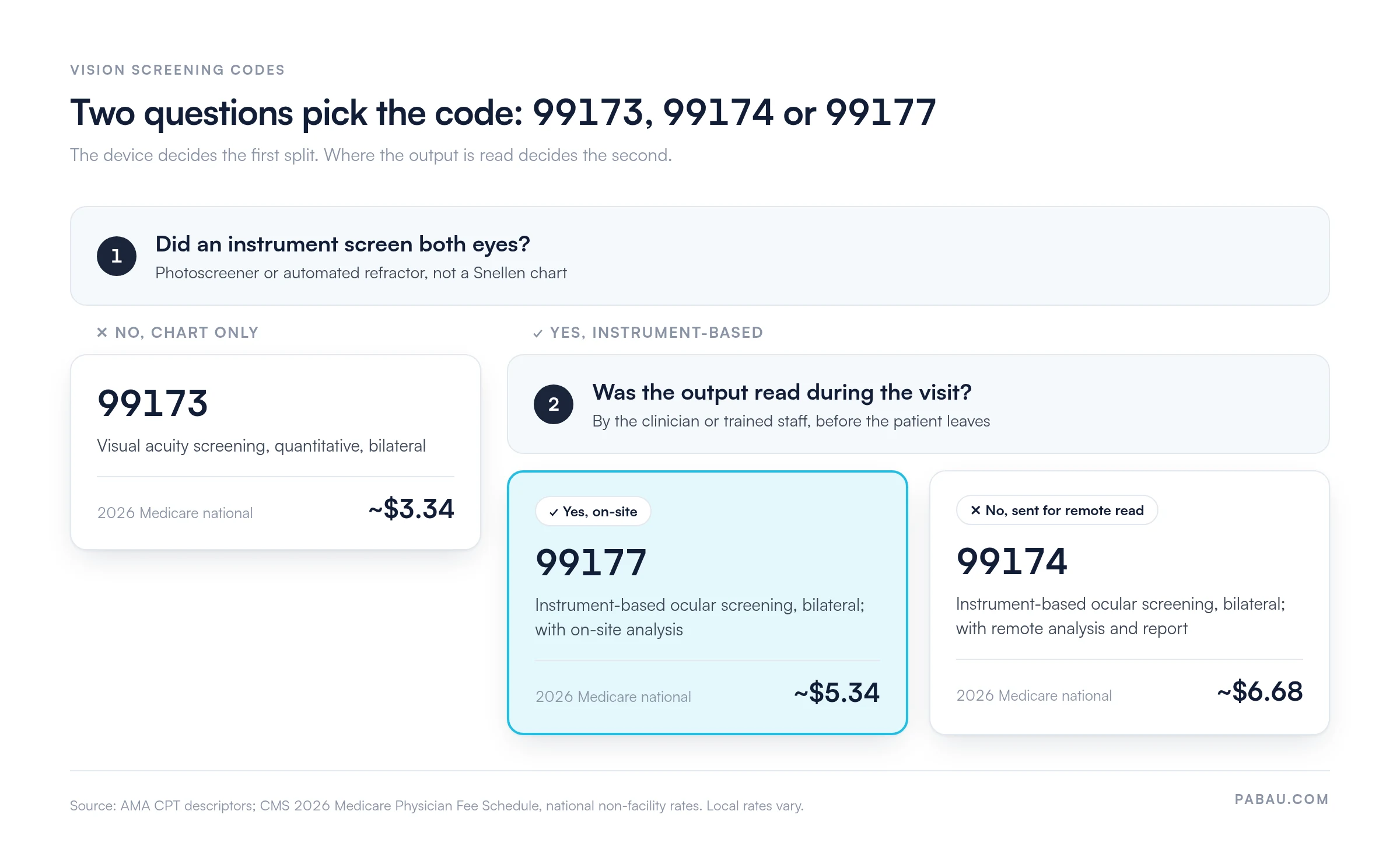 Decision diagram for vision screening codes: chart-only screening is 99173 at about $3.34; instrument screening read on-site is 99177 at about $5.34; instrument screening sent for remote read is 99174 at about $6.68, 2026 Medicare national non-facility rates