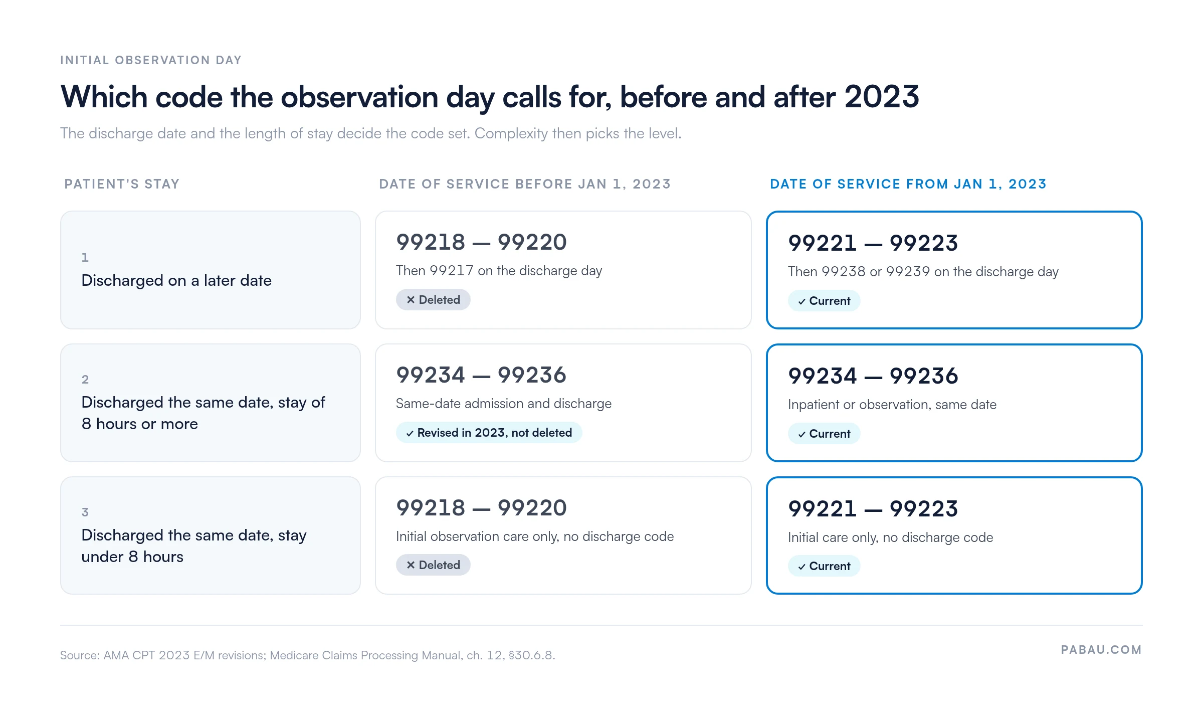 Decision grid for an initial observation day. Discharged on a later date: 99218-99220 then 99217 before 2023, 99221-99223 then 99238 or 99239 from 2023. Same-date discharge after 8 hours or more: 99234-99236 in both periods. Same-date discharge under 8 hours: 99218-99220 only before 2023, 99221-99223 only from 2023.
