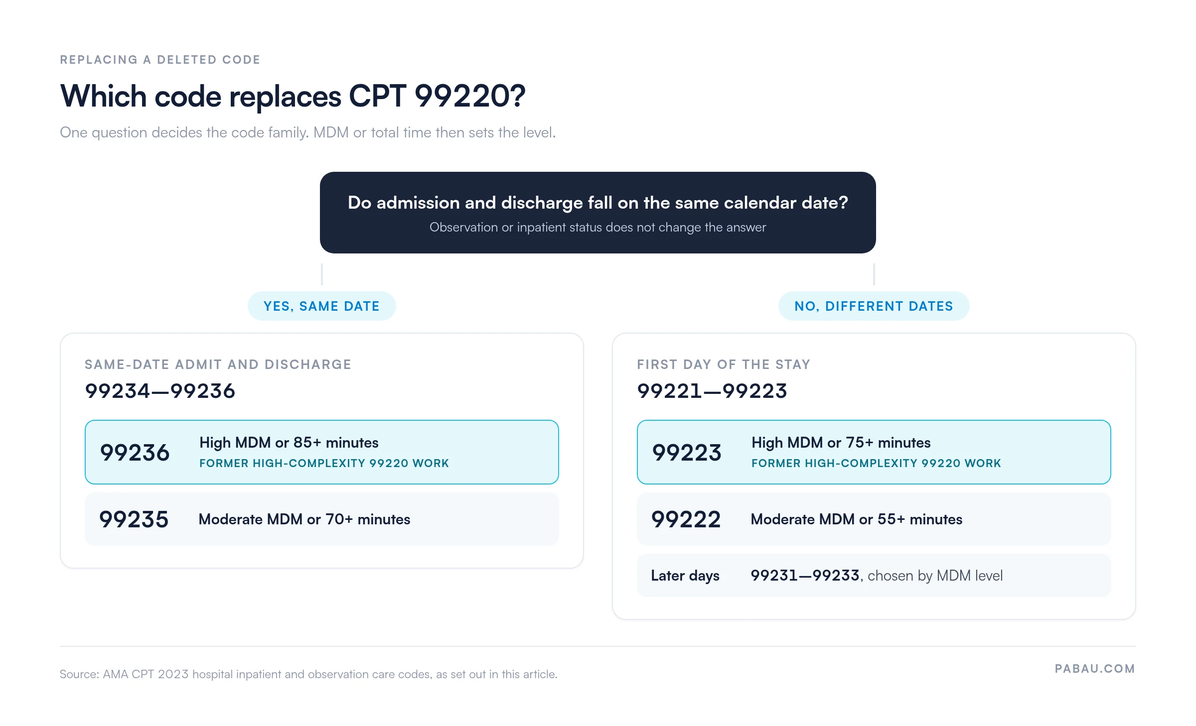Decision diagram for replacing CPT 99220