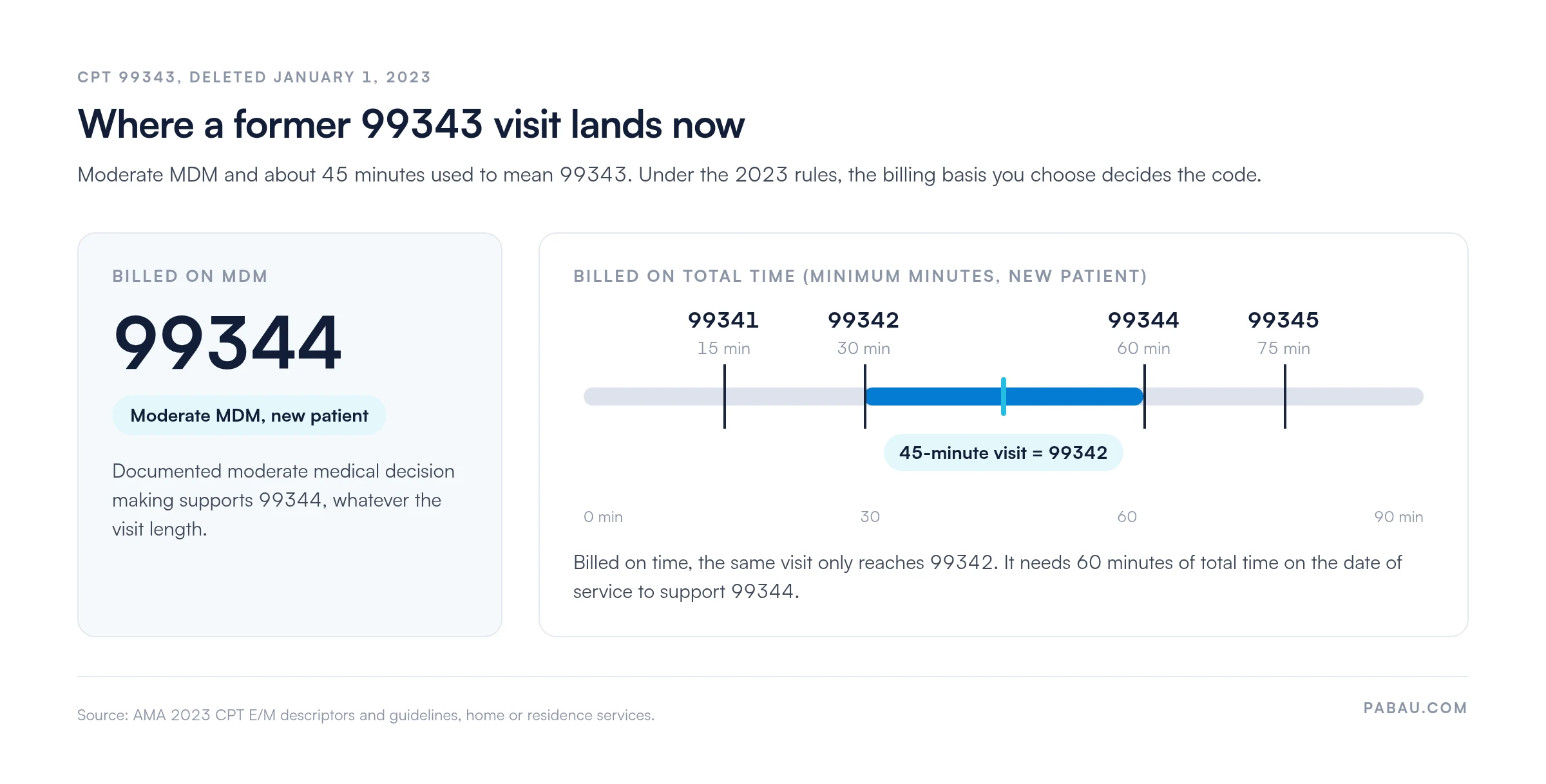 Diagram showing where a former CPT 99343 visit lands under 2023 rules.