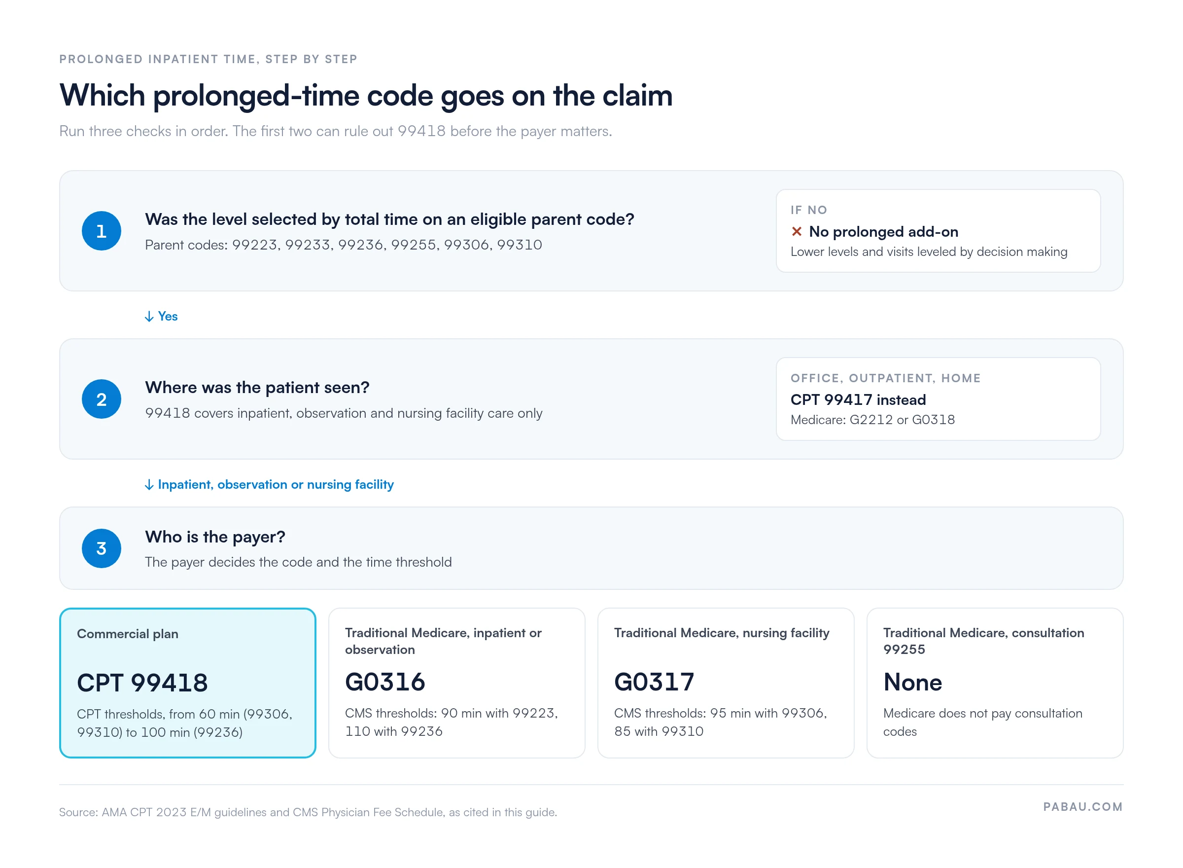Decision path for CPT 99418: step 1, level selected by total time on 99223, 99233, 99236, 99255, 99306 or 99310, else no add-on; step 2, office, outpatient or home visits take 99417 (Medicare G2212 or G0318); step 3, commercial plans take 99418 from 60 to 100 minutes, traditional Medicare takes G0316 (90 minutes with 99223, 110 with 99236) or G0317 (95 minutes with 99306, 85 with 99310), and consultation 99255 has no Medicare code