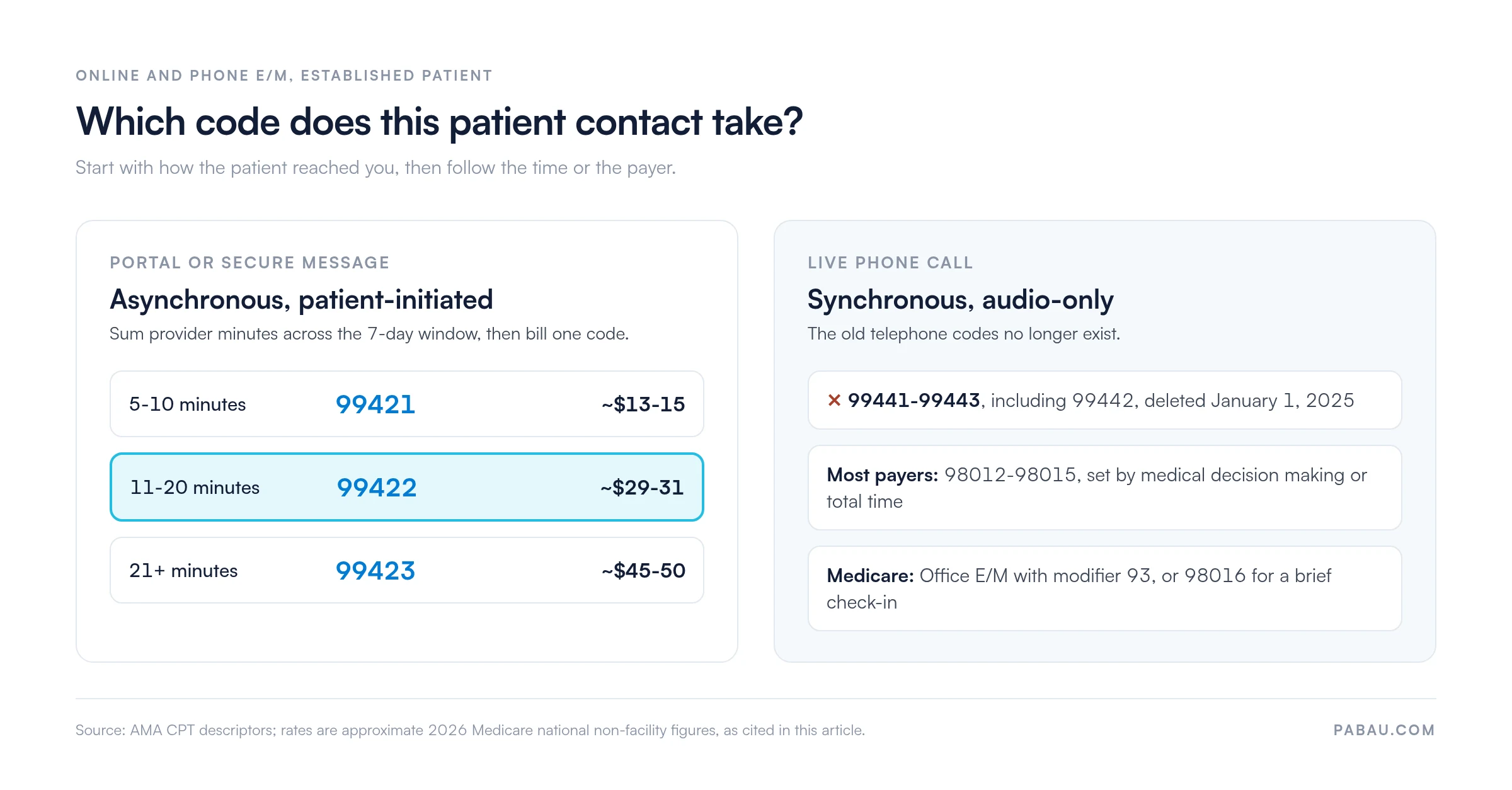Decision map for established-patient E/M contacts. Portal or secure message, cumulative minutes over 7 days: 5-10 minutes 99421 about $13-15, 11-20 minutes 99422 about $29-31, 21 or more minutes 99423 about $45-50 (2026 Medicare national non-facility). Live audio-only phone call: 99441-99443 including 99442 deleted January 1, 2025; most payers use 98012-98015; Medicare uses office E/M with modifier 93, or 98016 for a brief check-in.