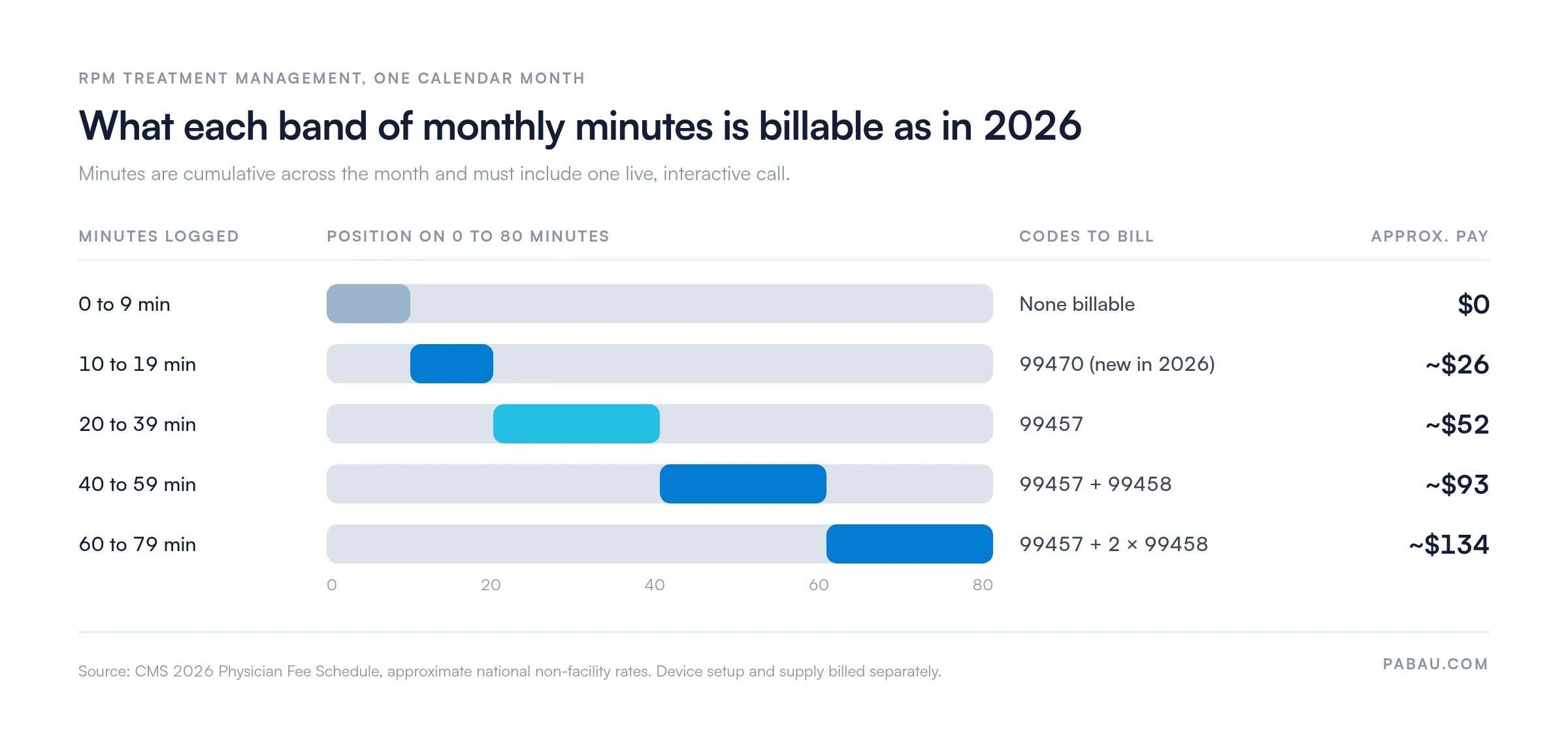 Bar chart of RPM treatment management minutes per month and the codes they support in 2026: 0 to 9 minutes none billable, 10 to 19 minutes 99470 about 26 dollars, 20 to 39 minutes 99457 about 52 dollars, 40 to 59 minutes 99457 plus 99458 about 93 dollars, 60 to 79 minutes 99457 plus two units of 99458 about 134 dollars
