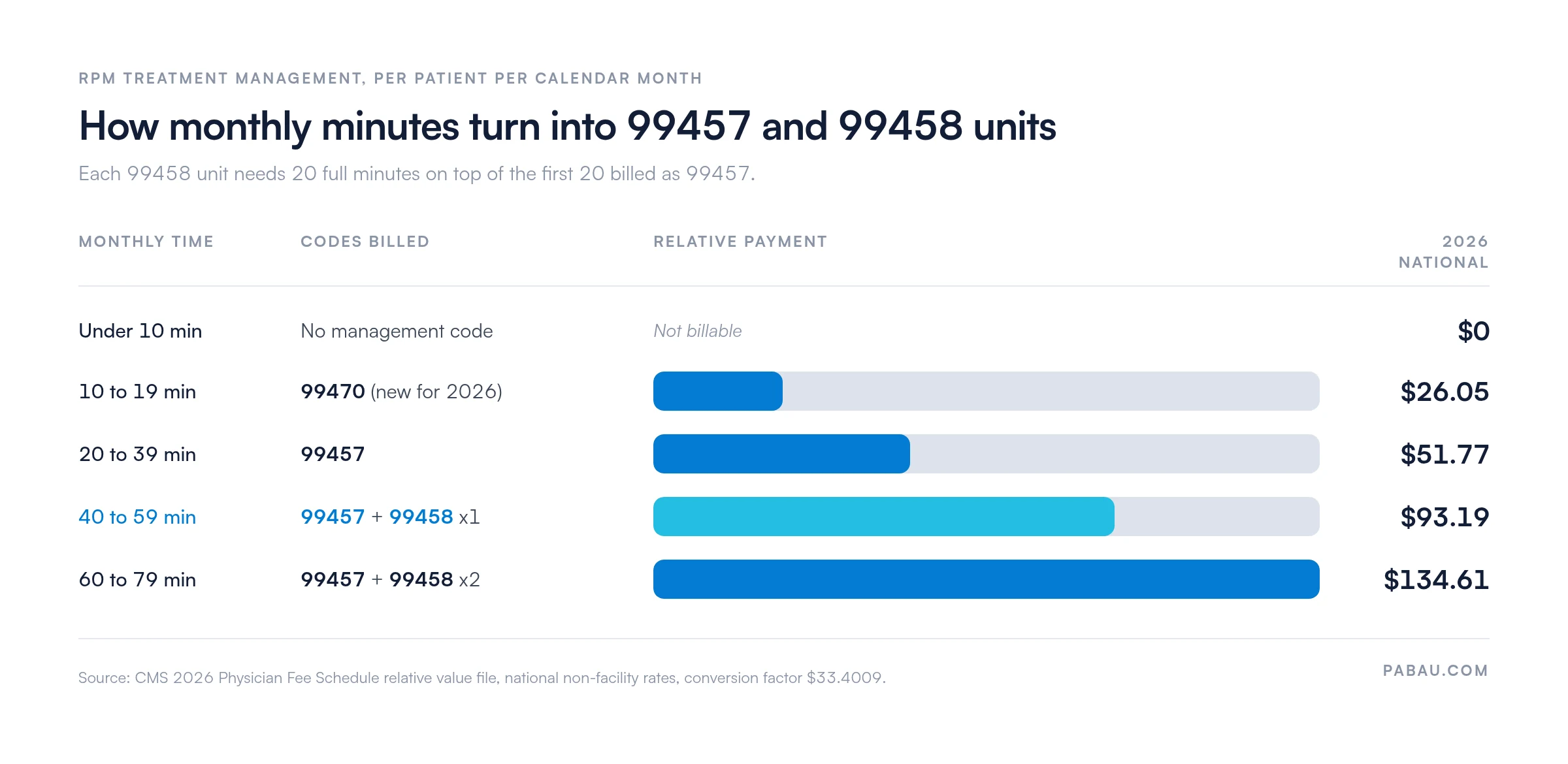 Bar chart of 2026 Medicare national non-facility RPM payments by monthly time: under 10 minutes $0, 10 to 19 minutes 99470 $26.05, 20 to 39 minutes 99457 $51.77, 40 to 59 minutes 99457 plus one 99458 $93.19, 60 to 79 minutes 99457 plus two 99458 $134.61