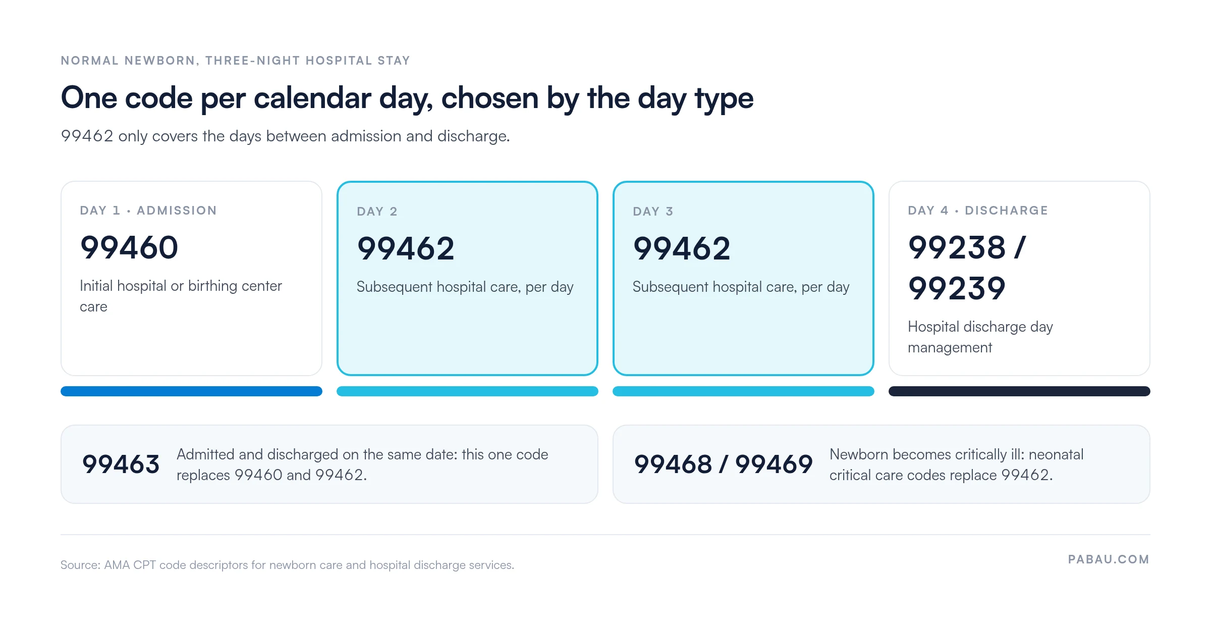 Timeline of a three-night normal newborn hospital stay