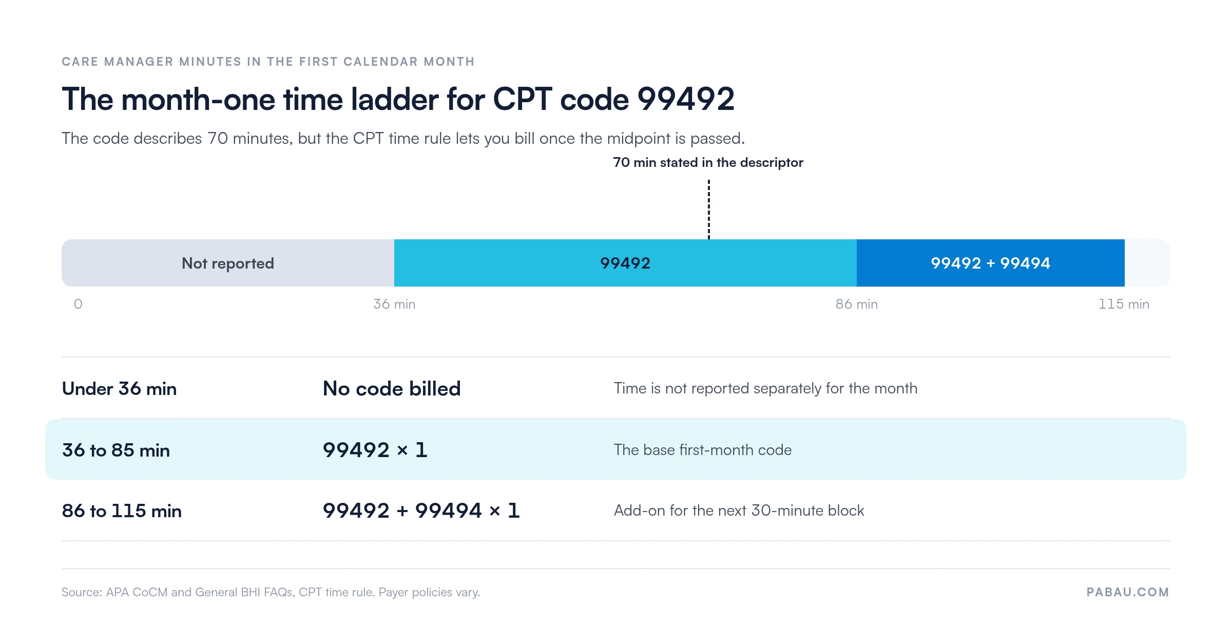 Time ladder for CPT code 99492 in the first calendar month
