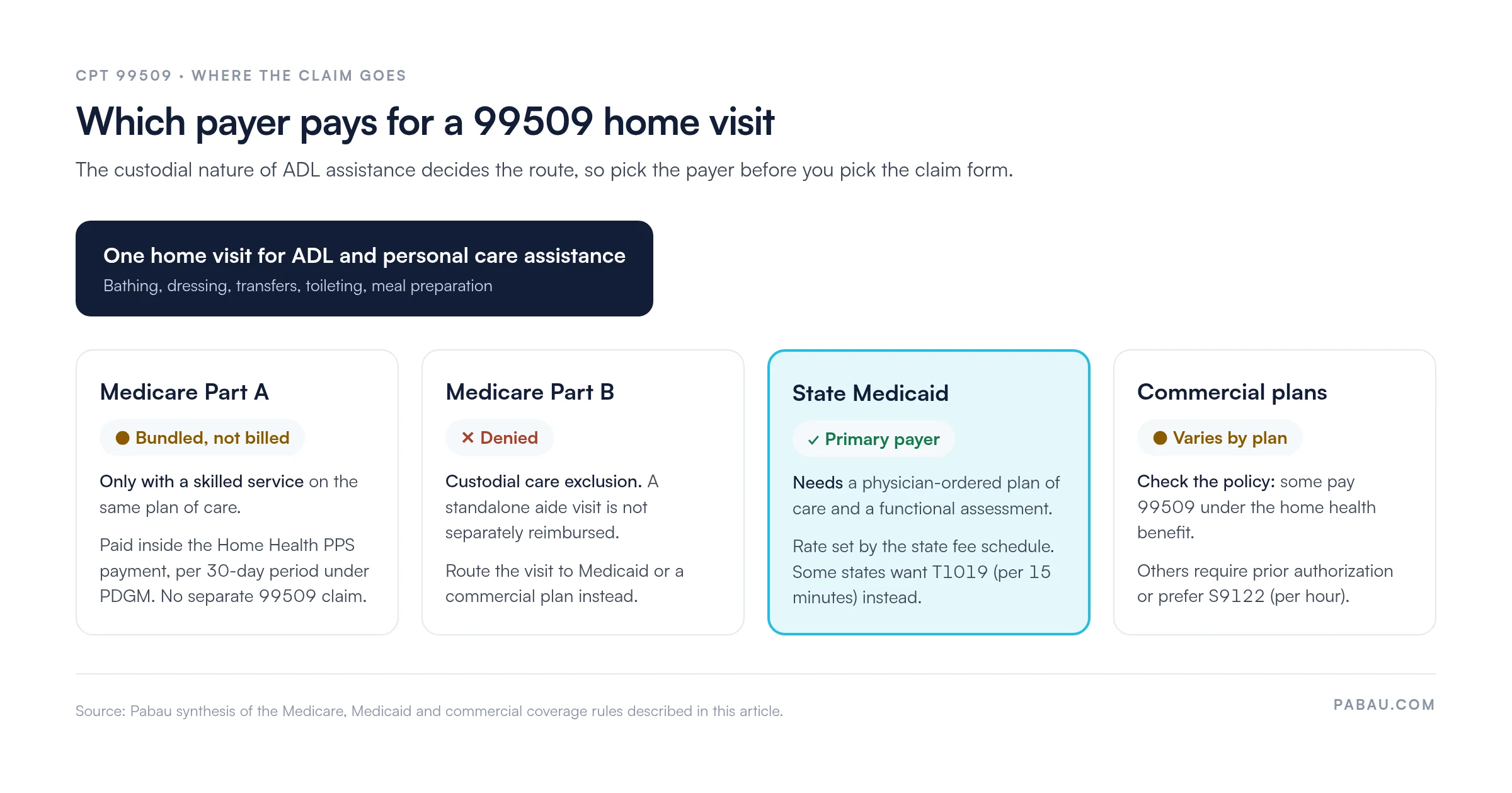 Payer routing for a CPT 99509 home visit