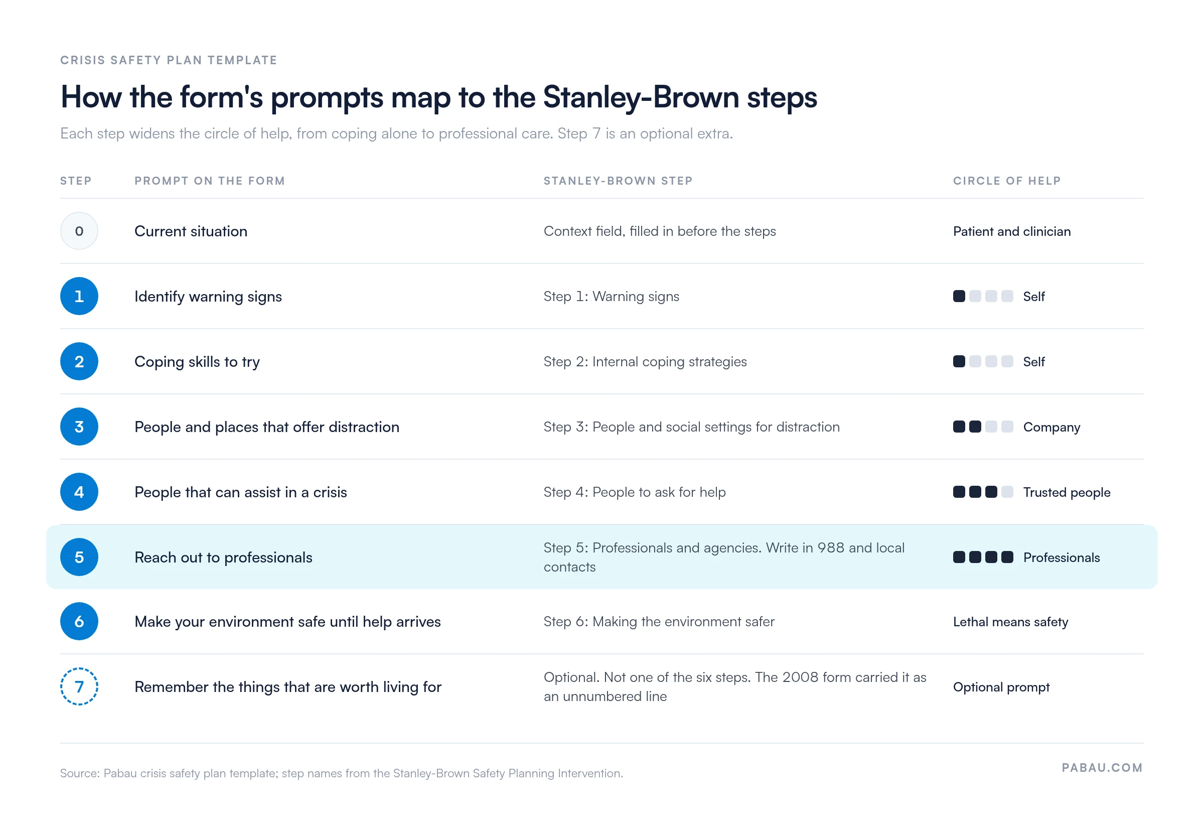 Table mapping the crisis safety plan template to the Stanley-Brown steps.