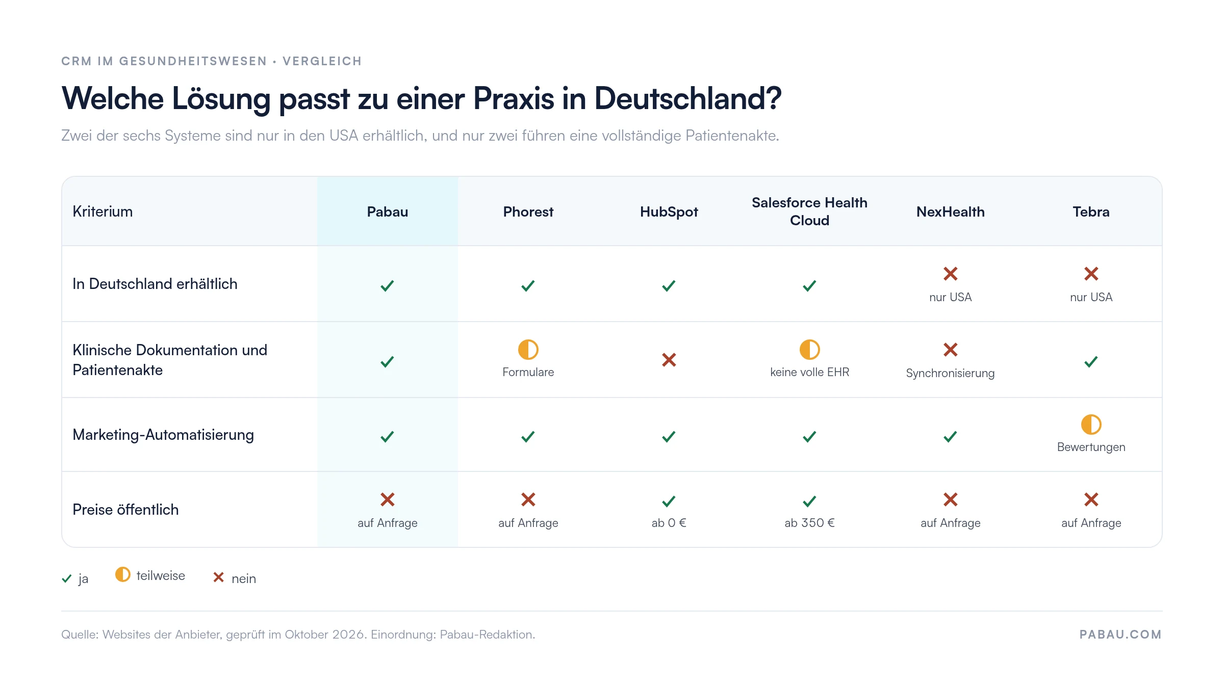 Vergleichsmatrix von sechs CRM-L&ouml;sungen im Gesundheitswesen: Pabau, Phorest, HubSpot und Salesforce Health Cloud sind in Deutschland erh&auml;ltlich, NexHealth und Tebra nur in den USA. Patientenakte: Pabau und Tebra ja, Phorest und Salesforce teilweise, HubSpot und NexHealth nein. &Ouml;ffentliche Preise: HubSpot ab 0 Euro, Salesforce ab 350 Euro, die &uuml;brigen auf Anfrage.
