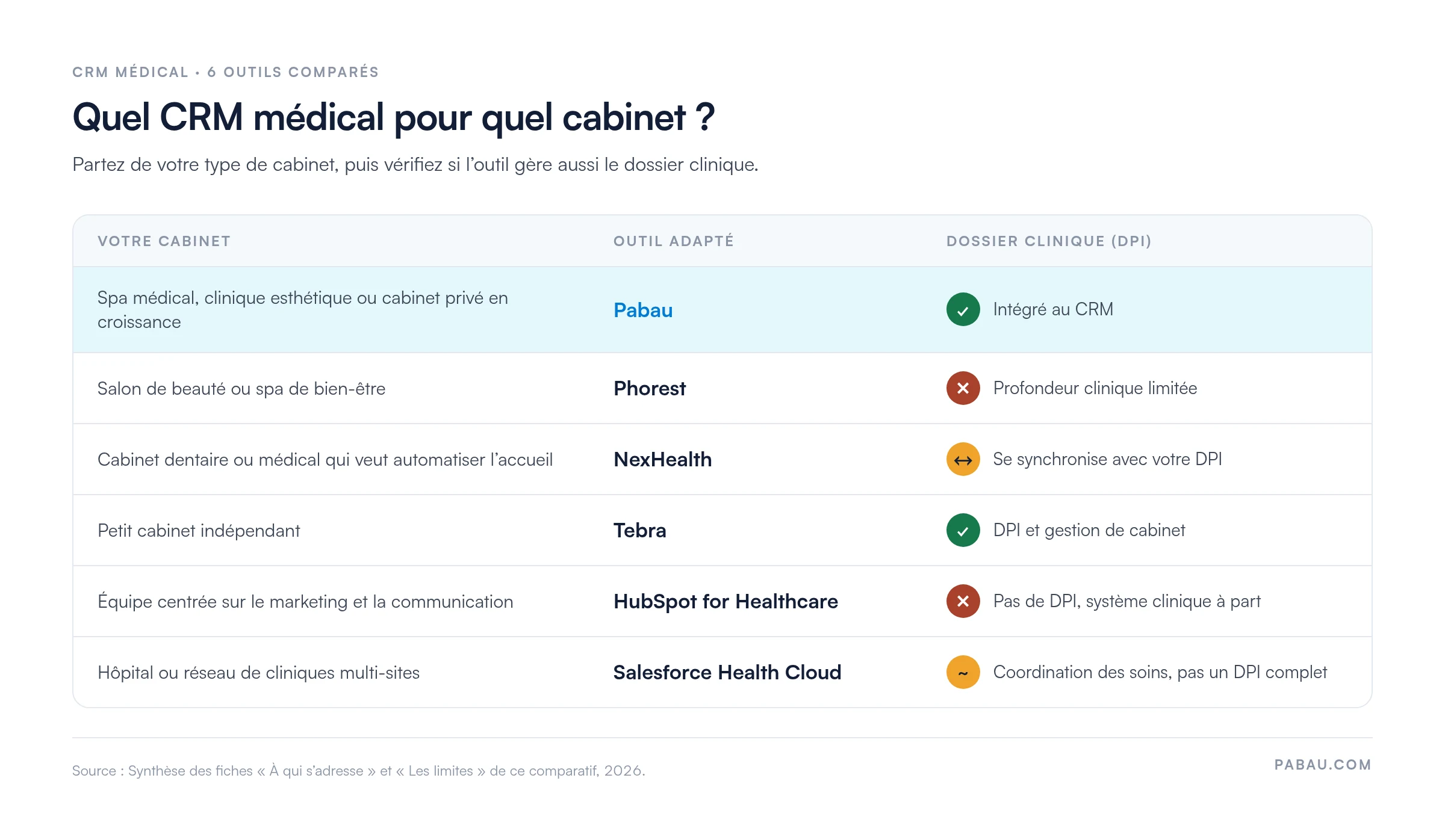 Grille de choix des CRM m&eacute;dicaux. Pabau pour les spas m&eacute;dicaux, cliniques esth&eacute;tiques et cabinets priv&eacute;s en croissance, DPI int&eacute;gr&eacute; au CRM. Phorest pour les salons et spas de bien-&ecirc;tre, profondeur clinique limit&eacute;e. NexHealth pour automatiser l&rsquo;accueil, se synchronise avec votre DPI. Tebra pour les petits cabinets ind&eacute;pendants, DPI et gestion de cabinet. HubSpot for Healthcare pour les &eacute;quipes marketing, pas de DPI. Salesforce Health Cloud pour les h&ocirc;pitaux et r&eacute;seaux multi-sites, coordination des soins mais pas un DPI complet.
