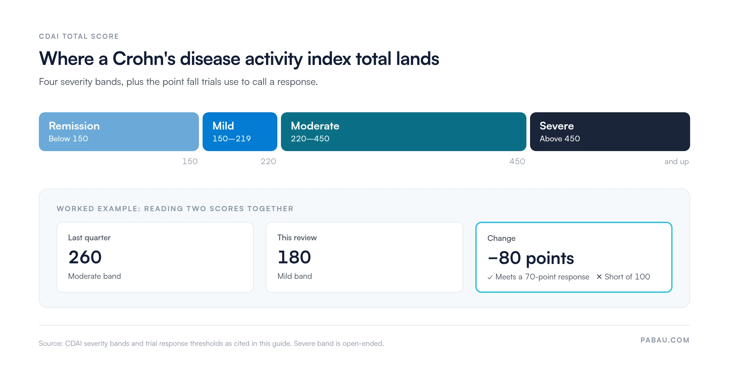 Crohn's disease activity index score bands: remission below 150, mild 150 to 219, moderate 220 to 450, severe above 450. Worked example: a fall from 260 to 180 is 80 points, which meets a 70-point response but not a 100-point response.