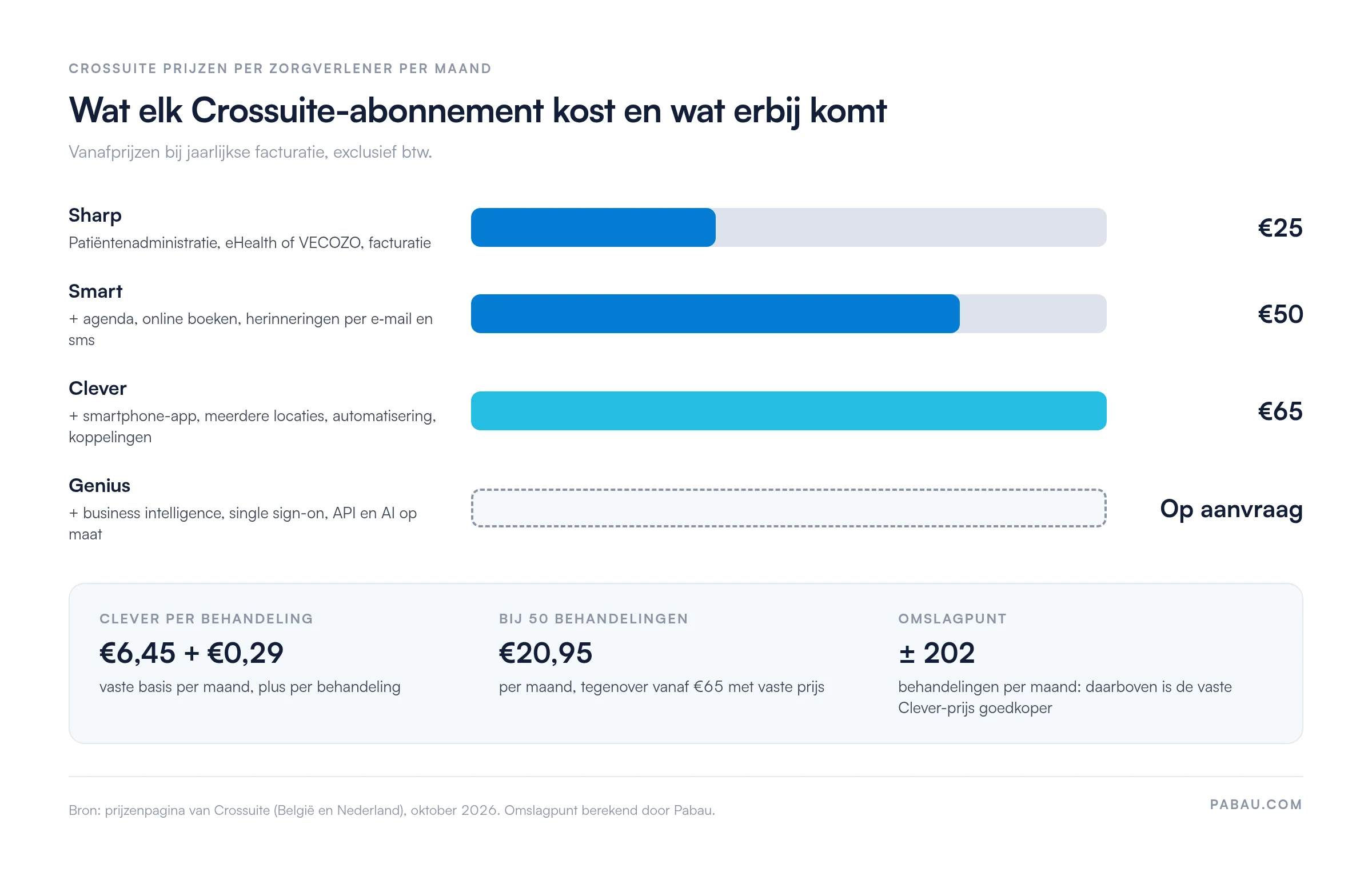 Staafdiagram met Crossuite prijzen per zorgverlener per maand