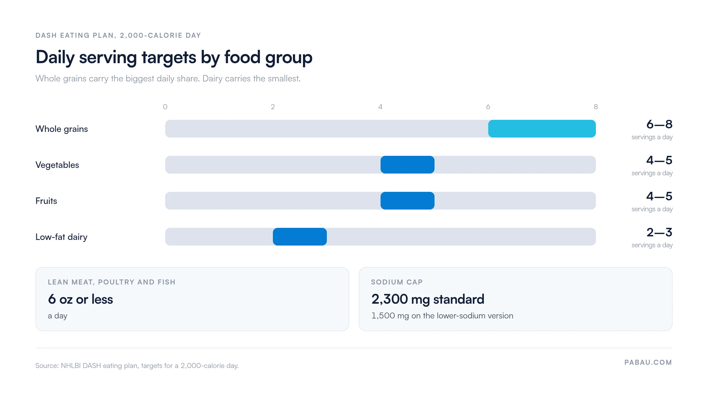 Range bars of DASH daily serving targets for a 2,000-calorie day
