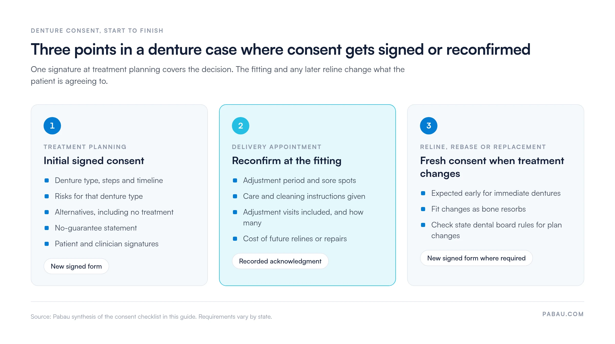 Three-stage flow of denture consent