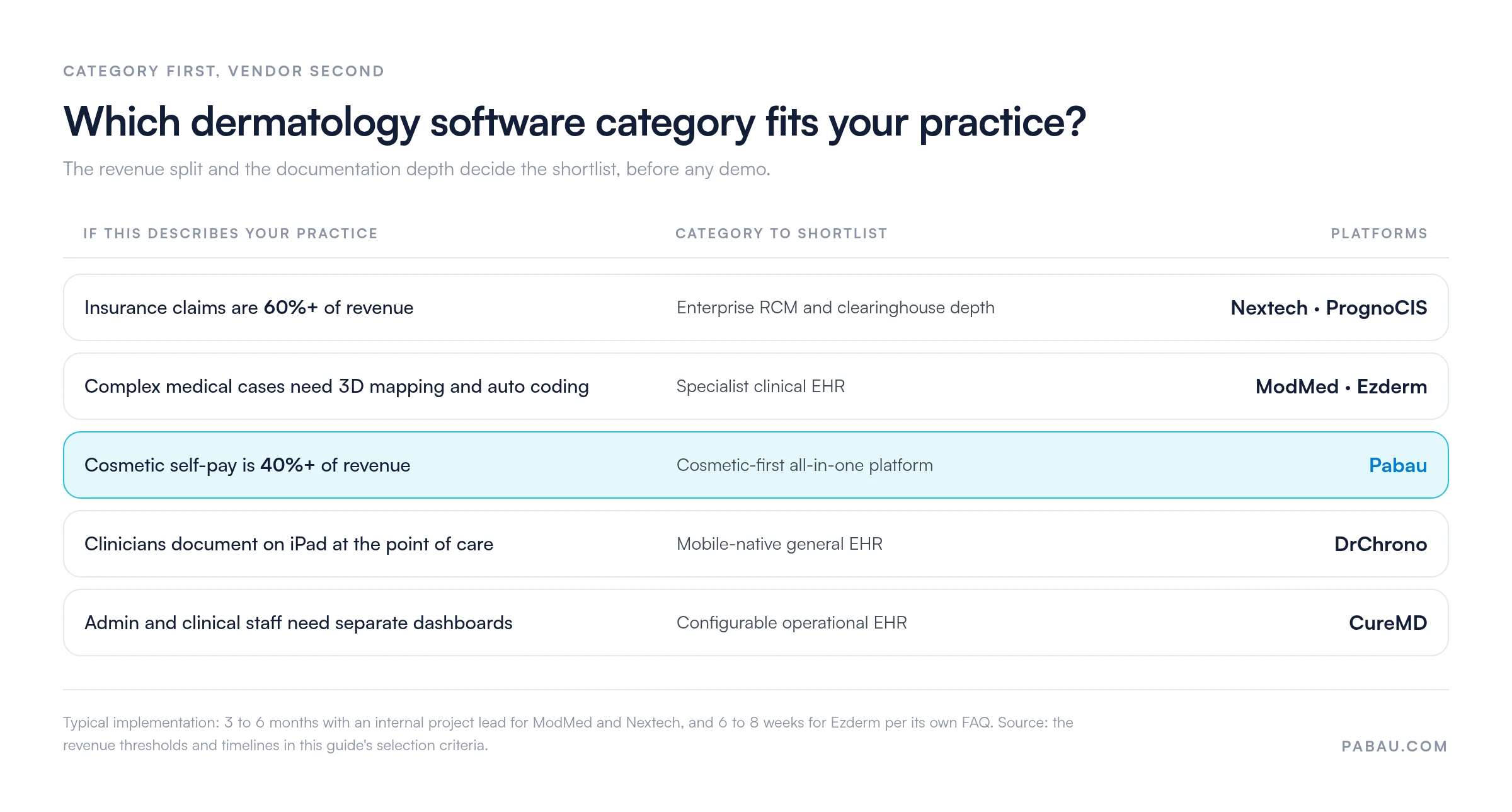 Decision table matching practice profile to software category: insurance claims 60%+ of revenue points to Nextech or PrognoCIS, complex medical cases needing 3D mapping and auto coding to ModMed or Ezderm, cosmetic self-pay 40%+ of revenue to Pabau, iPad point-of-care documentation to DrChrono, separate admin and clinical dashboards to CureMD. Implementation runs 3 to 6 months for ModMed and Nextech, 6 to 8 weeks for Ezderm
