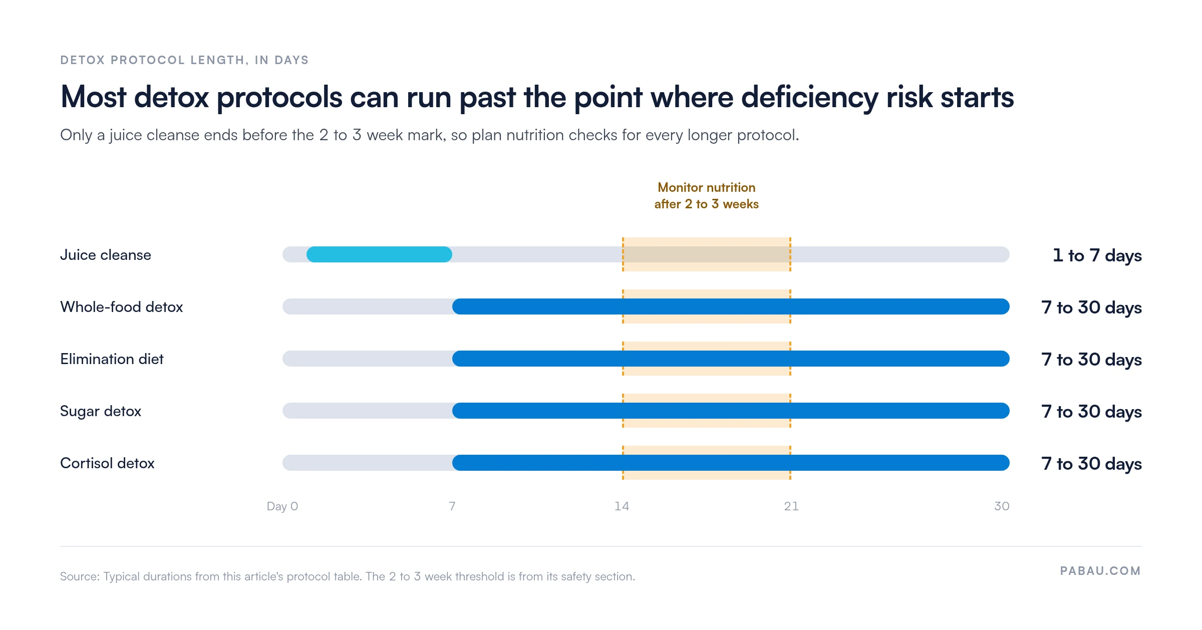 Range bars of detox protocol durations: juice cleanse 1 to 7 days; whole-food detox, elimination diet, sugar detox and cortisol detox 7 to 30 days each, against a nutrition-monitoring band at 2 to 3 weeks (days 14 to 21)