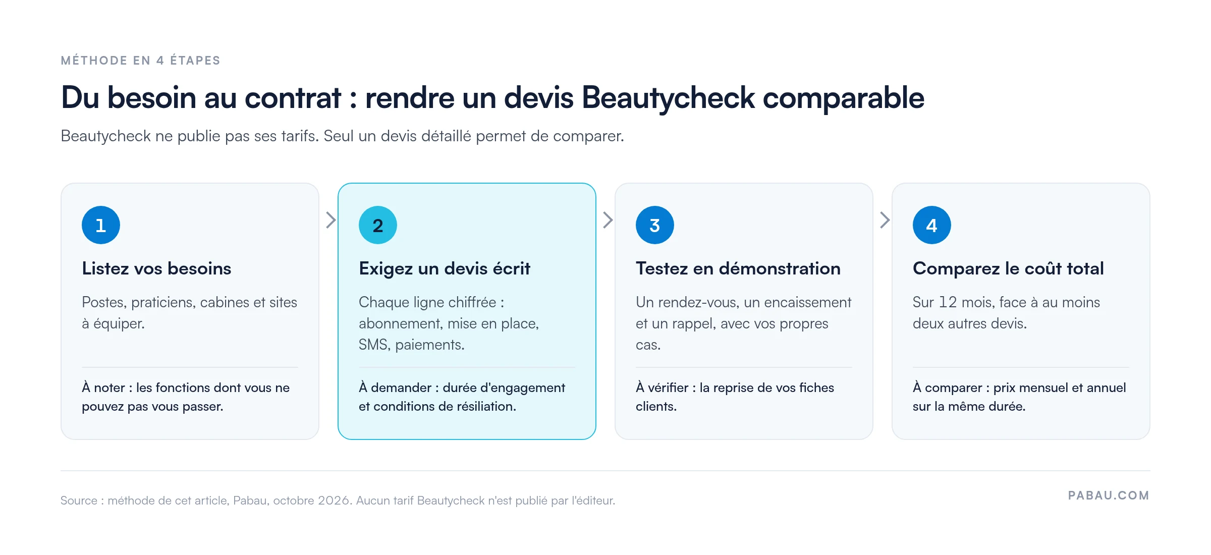 Schéma en quatre étapes pour comparer un devis Beautycheck