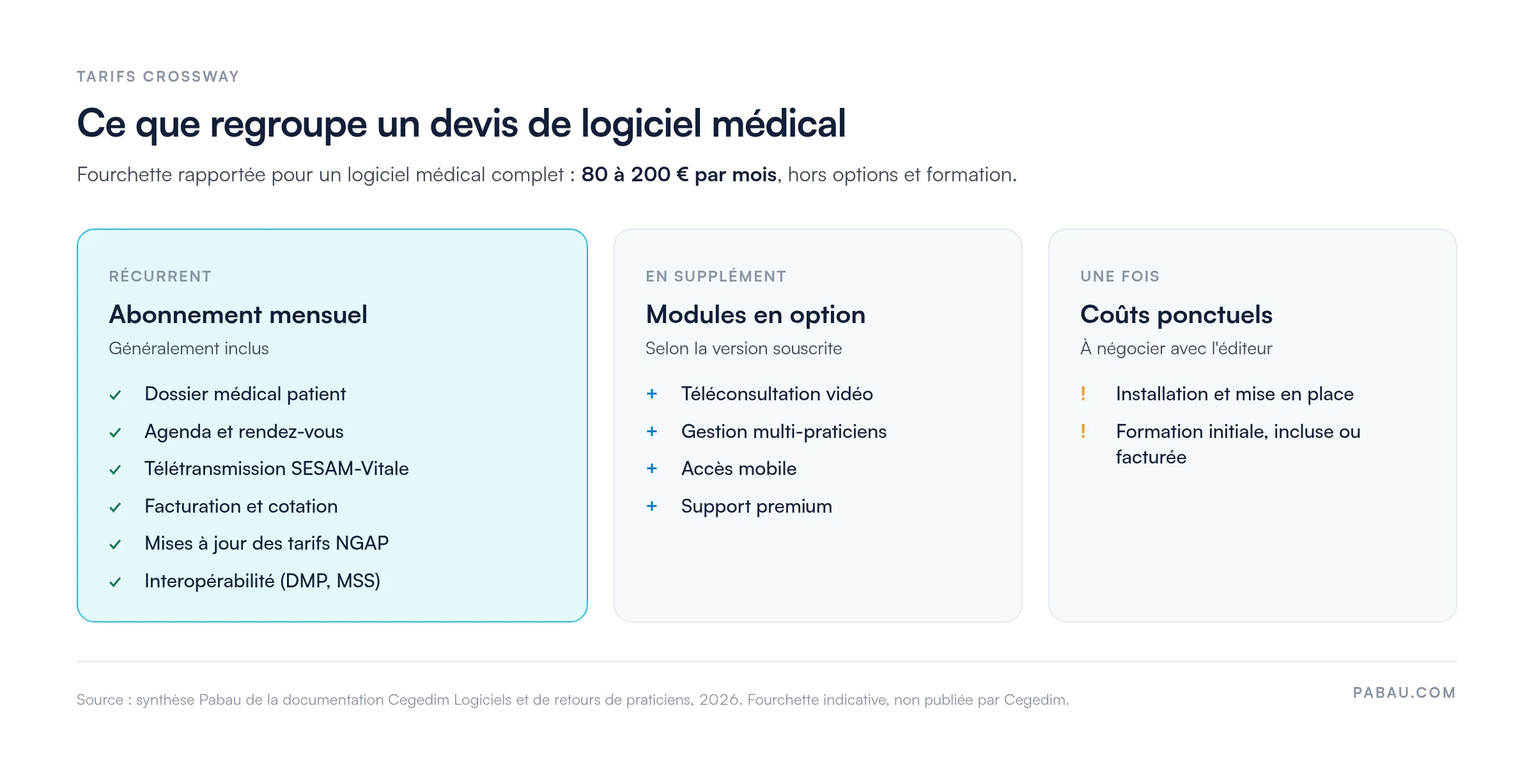Schéma d'un devis de logiciel médical : abonnement mensuel incluant dossier patient, agenda, SESAM-Vitale, facturation, mises à jour NGAP et interopérabilité ; modules en option ; coûts ponctuels d'installation et de formation. Fourchette rapportée : 80 à 200 € par mois.