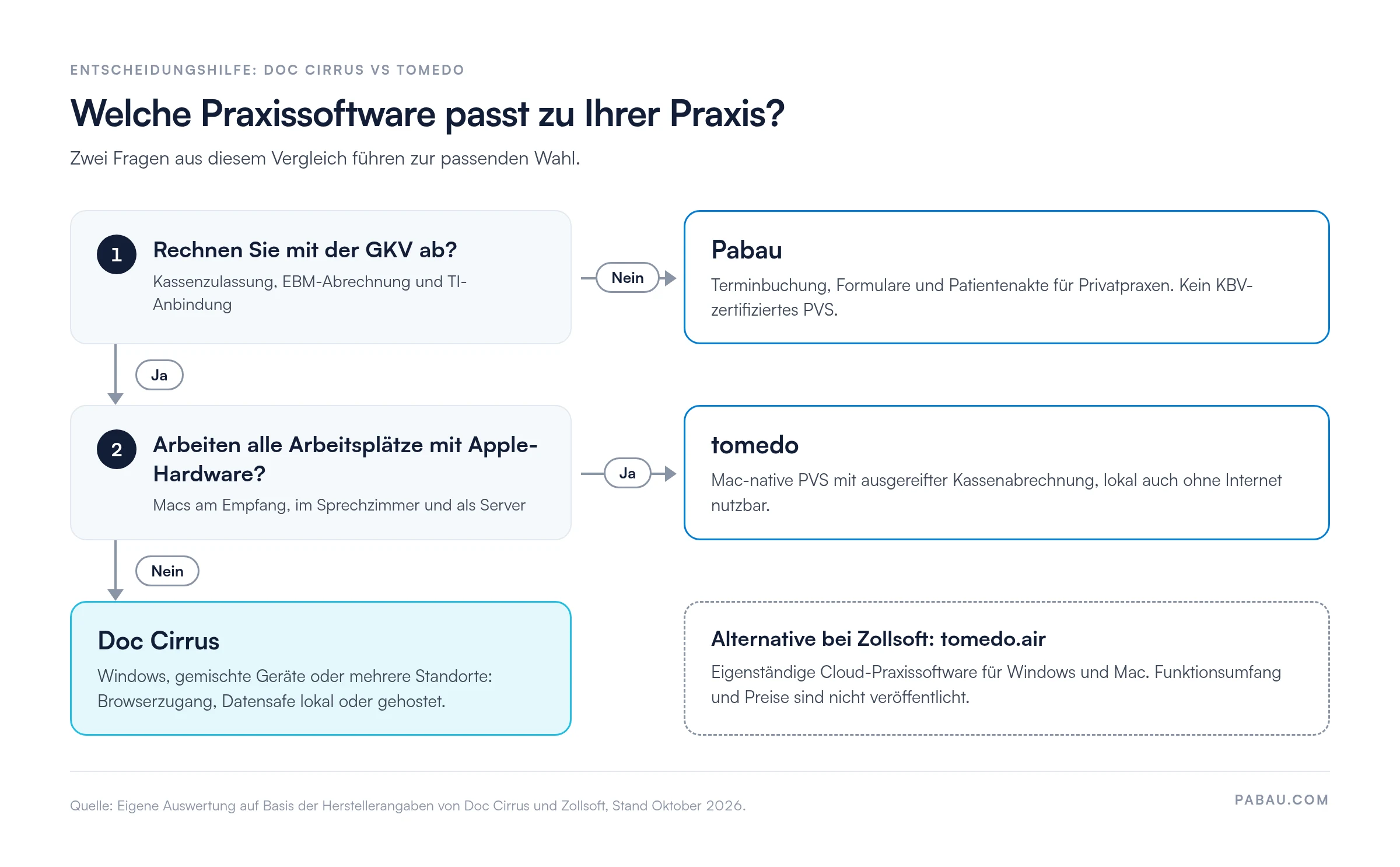 Entscheidungsbaum Doc Cirrus vs tomedo: Ohne GKV-Abrechnung Pabau. Mit GKV-Abrechnung und reiner Apple-Hardware tomedo. Mit Windows, gemischten Ger&auml;ten oder mehreren Standorten Doc Cirrus. Alternative bei Zollsoft: tomedo.air f&uuml;r Windows und Mac.
