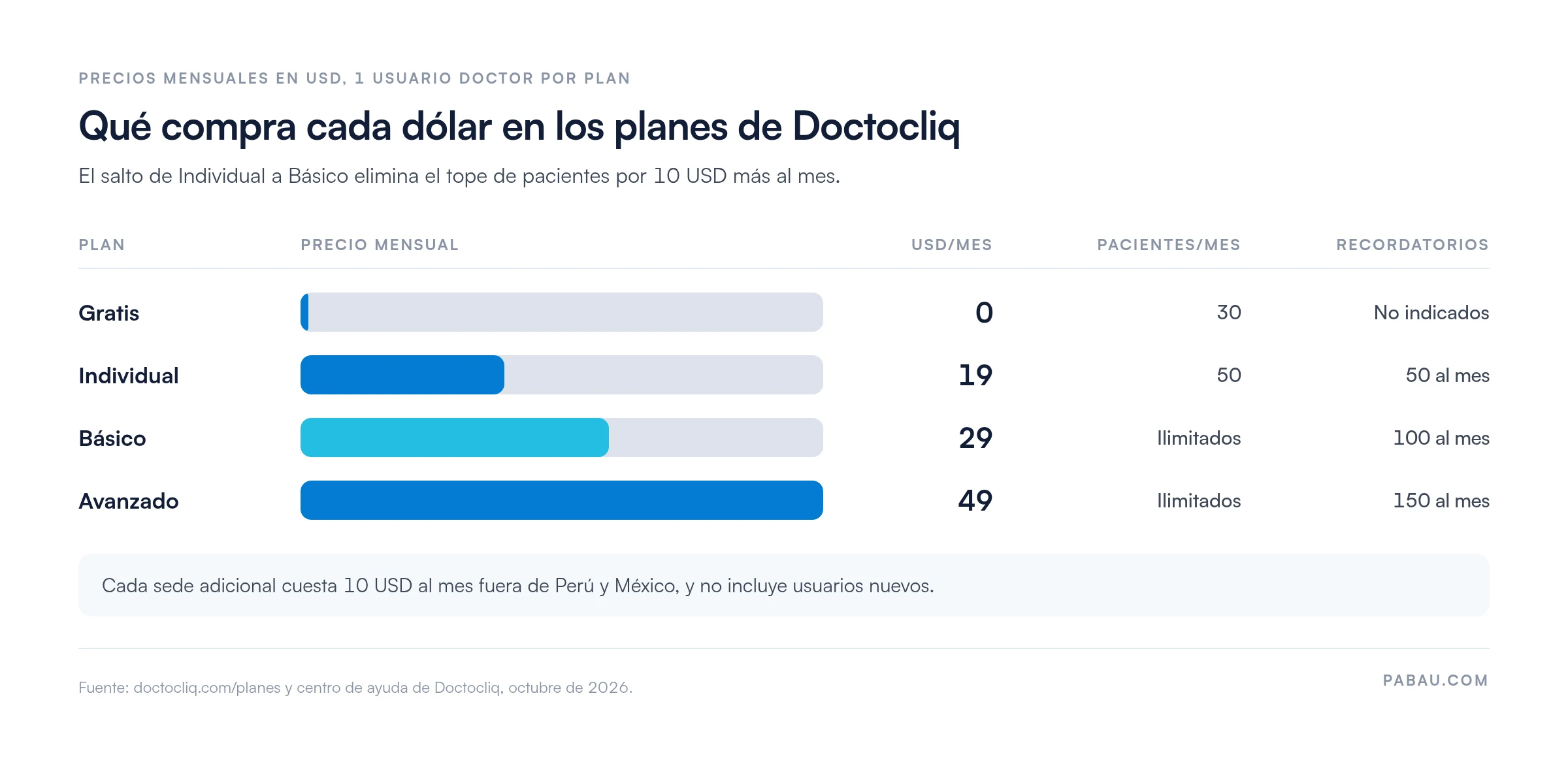 Gr&aacute;fico de barras con los planes de Doctocliq