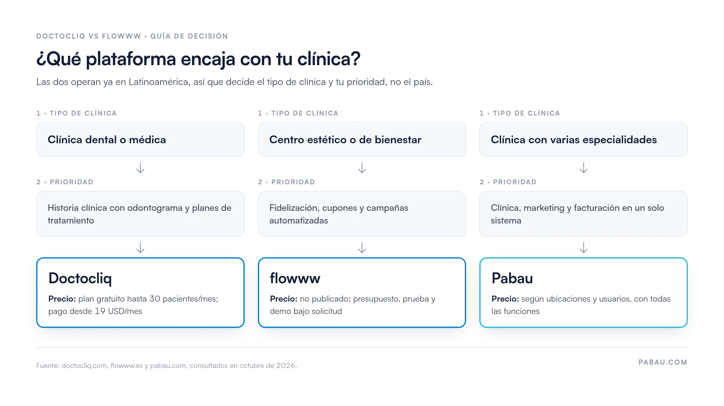 Guía de decisión Doctocliq vs flowww