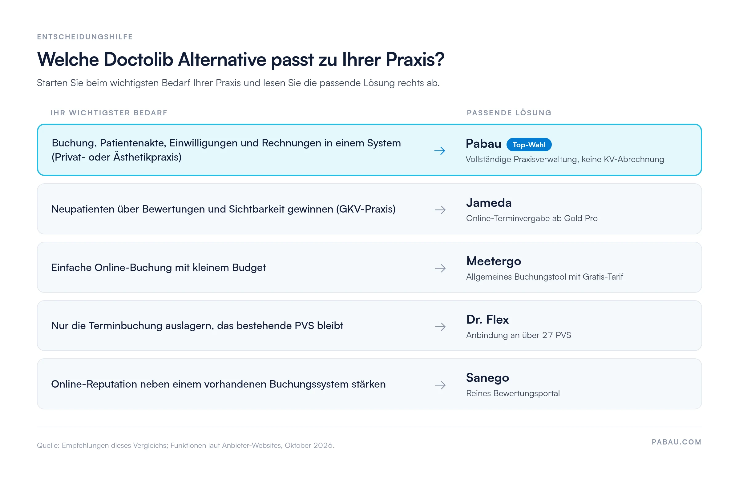 Entscheidungshilfe: Pabau für Buchung, Akte, Einwilligungen und Rechnungen