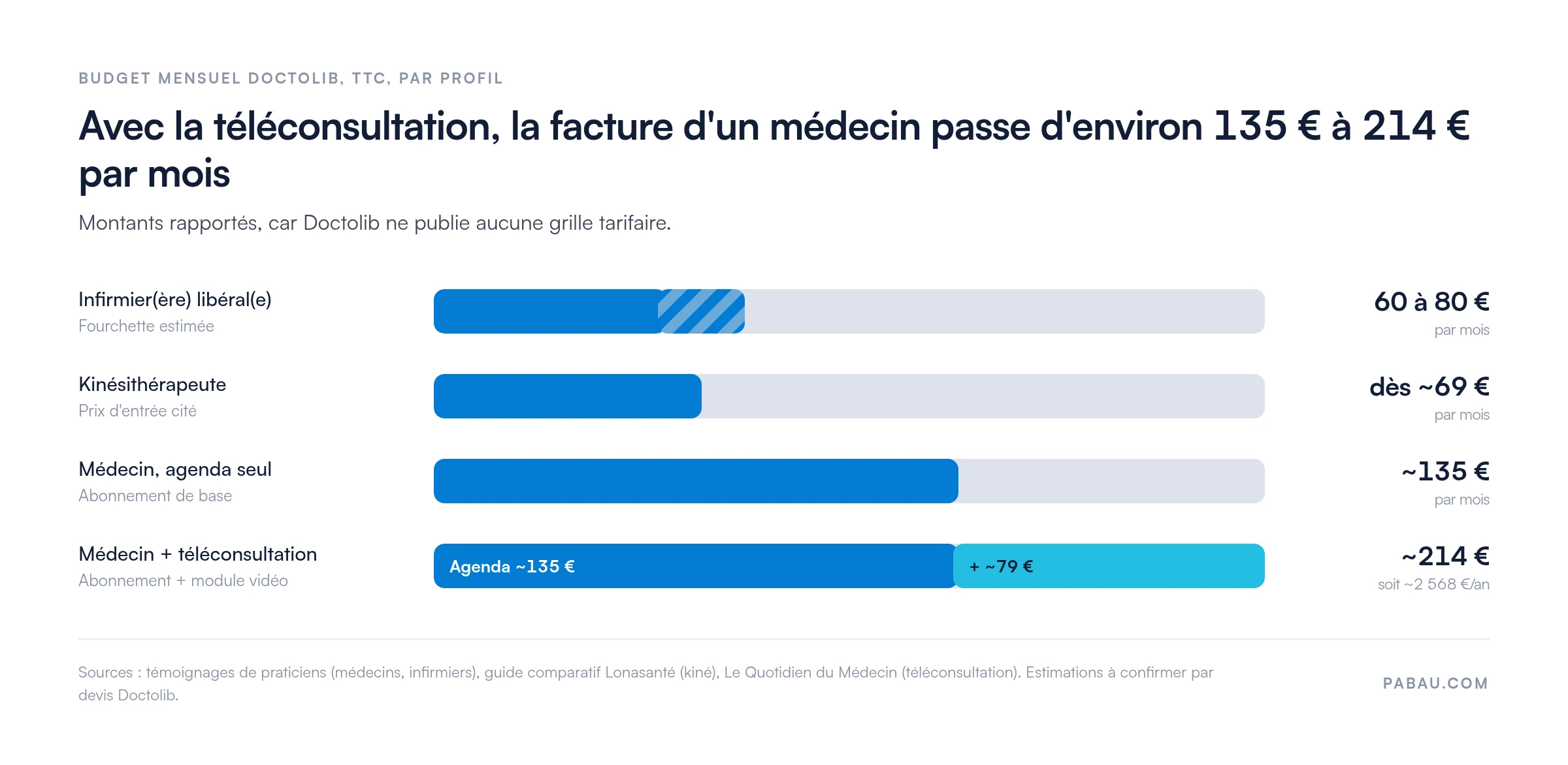 Barres comparant le budget mensuel Doctolib TTC rapporté