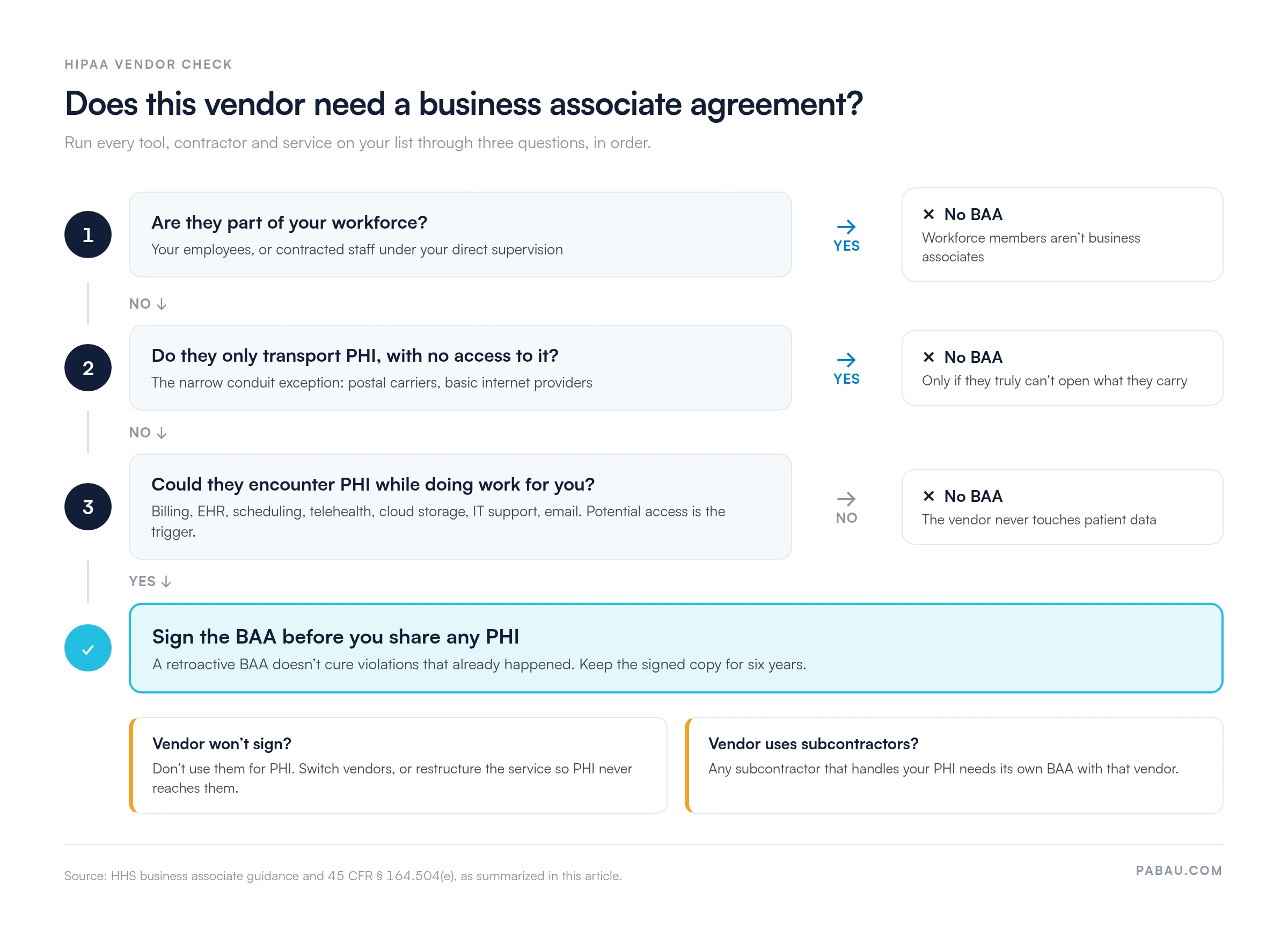 Decision flow deciding whether a vendor needs a HIPAA business associate agreement.