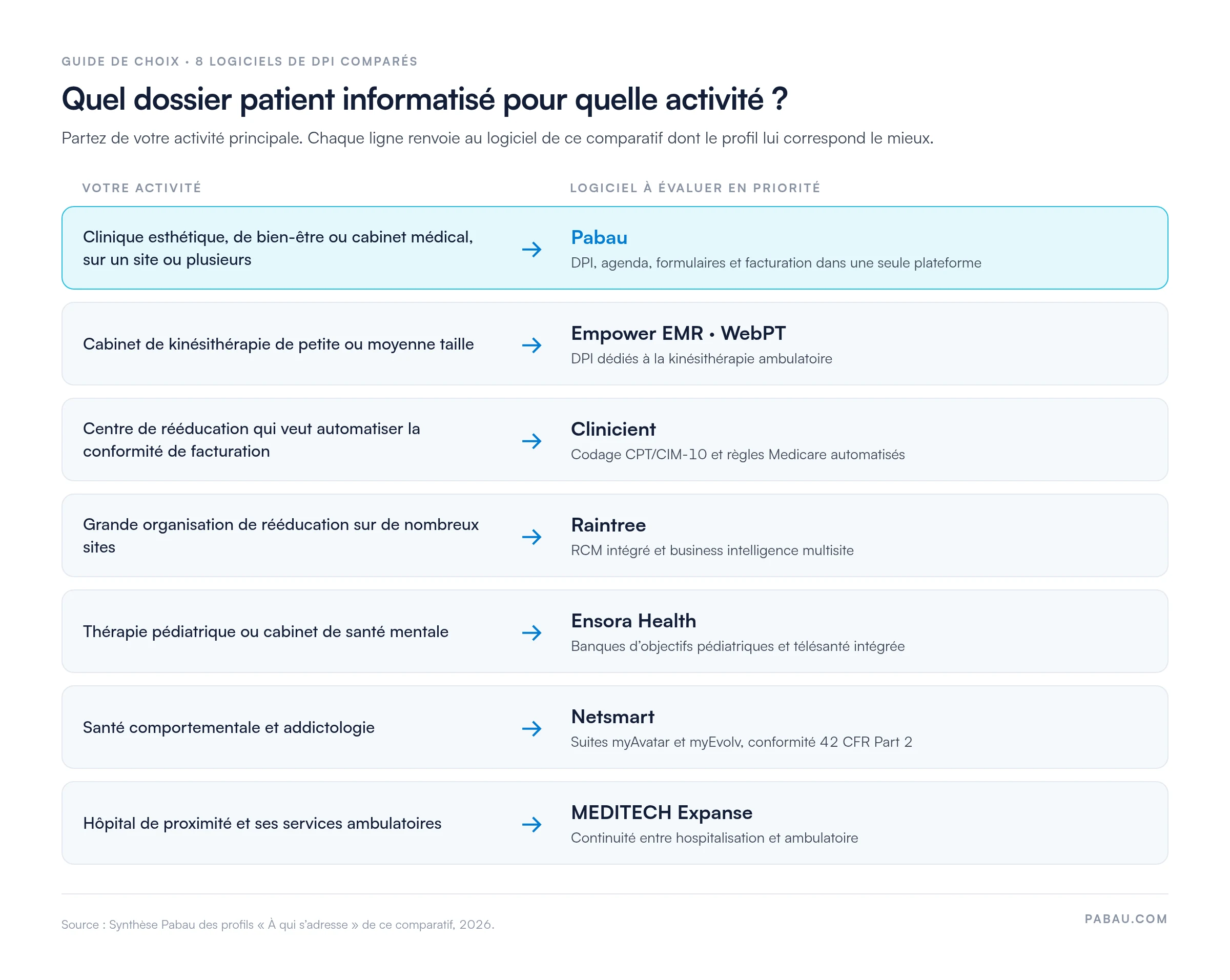 Guide de choix d&rsquo;un logiciel de dossier patient informatis&eacute; selon l&rsquo;activit&eacute;. Clinique esth&eacute;tique, de bien-&ecirc;tre ou cabinet m&eacute;dical, vers Pabau. Cabinet de kin&eacute;sith&eacute;rapie de petite ou moyenne taille, vers Empower EMR ou WebPT. Centre de r&eacute;&eacute;ducation qui automatise la conformit&eacute; de facturation, vers Clinicient. Grande organisation de r&eacute;&eacute;ducation multisite, vers Raintree. Th&eacute;rapie p&eacute;diatrique ou sant&eacute; mentale, vers Ensora Health. Sant&eacute; comportementale et addictologie, vers Netsmart. H&ocirc;pital de proximit&eacute; et services ambulatoires, vers MEDITECH Expanse.