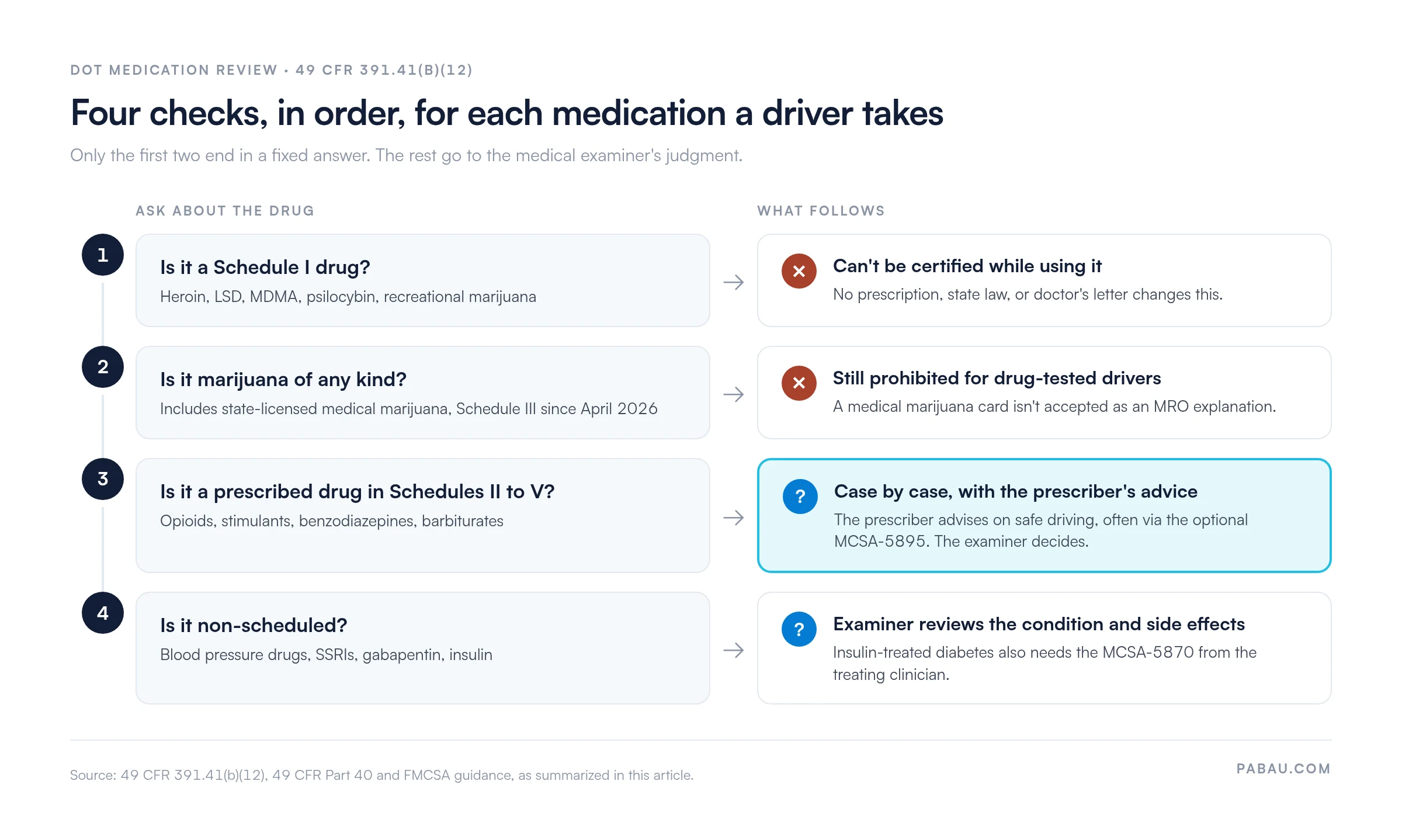 Decision path for a DOT medication review under 49 CFR 391.41(b)(12): Schedule I drugs mean the driver can't be certified while using them; marijuana of any kind, including state-licensed medical marijuana in Schedule III since April 2026, is still prohibited for drug-tested drivers; prescribed Schedule II to V drugs are decided case by case with the prescriber's advice, often via the optional MCSA-5895; non-scheduled drugs are reviewed for the condition and side effects, with MCSA-5870 for insulin-treated diabetes.