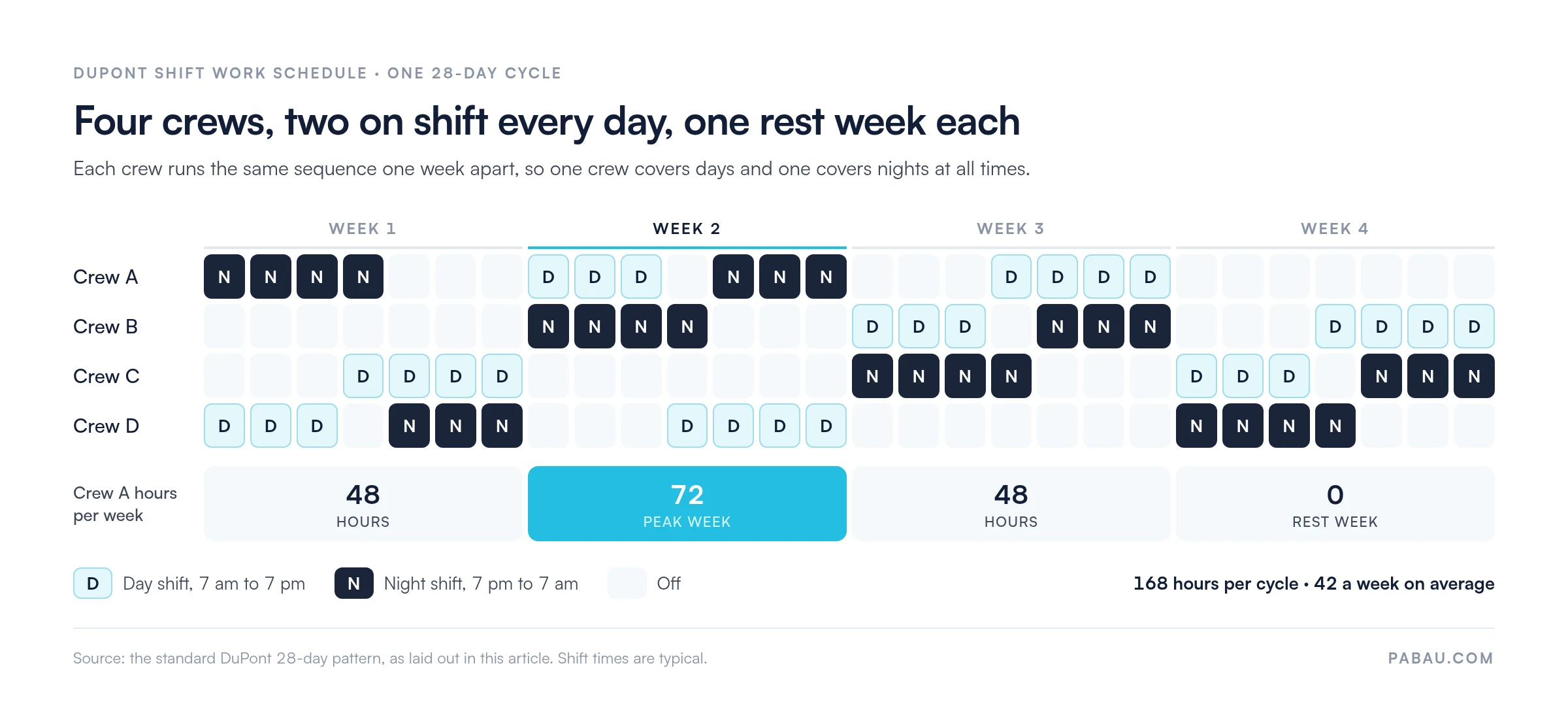 Grid of the DuPont 28-day cycle for crews A to D