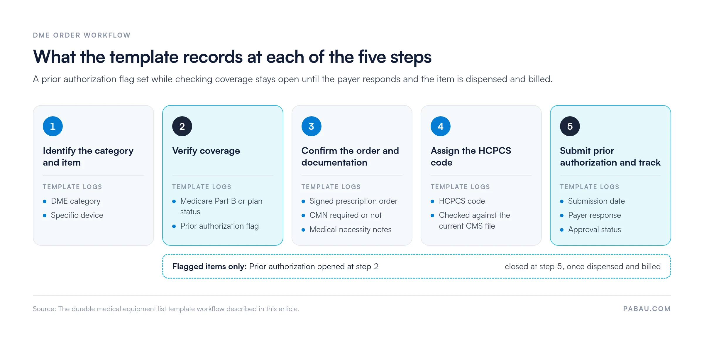 Five-step DME order workflow from the durable medical equipment list template: 1 identify the category and item (logs category and device); 2 verify coverage (logs Medicare Part B or plan status and a prior authorization flag); 3 confirm the order and documentation (logs signed prescription order, whether a CMN is required, medical necessity notes); 4 assign the HCPCS code (checked against the current CMS file); 5 submit prior authorization and track (logs submission date, payer response, approval status). Flagged items stay open from step 2 until step 5.