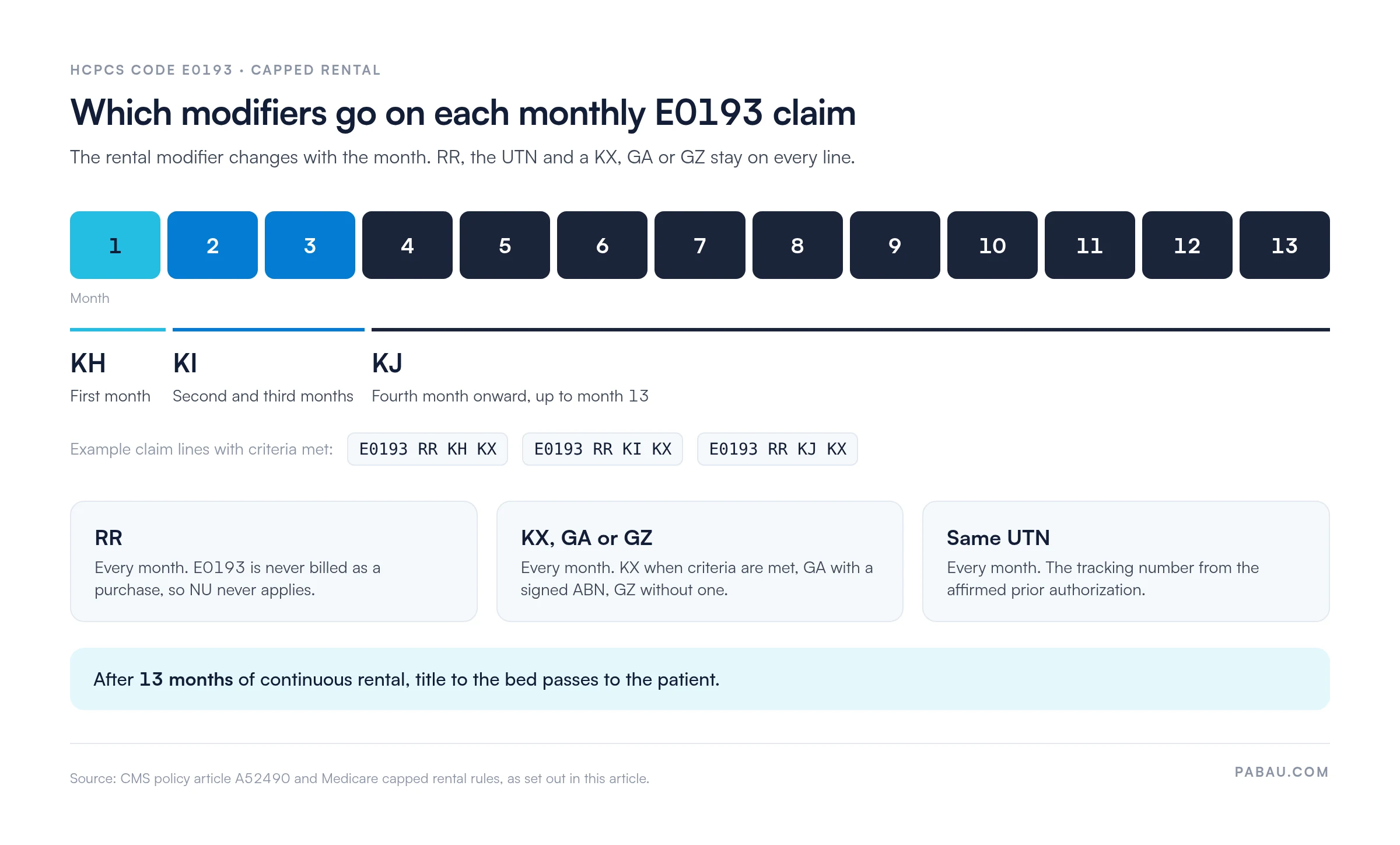 Timeline of the 13-month E0193 capped rental