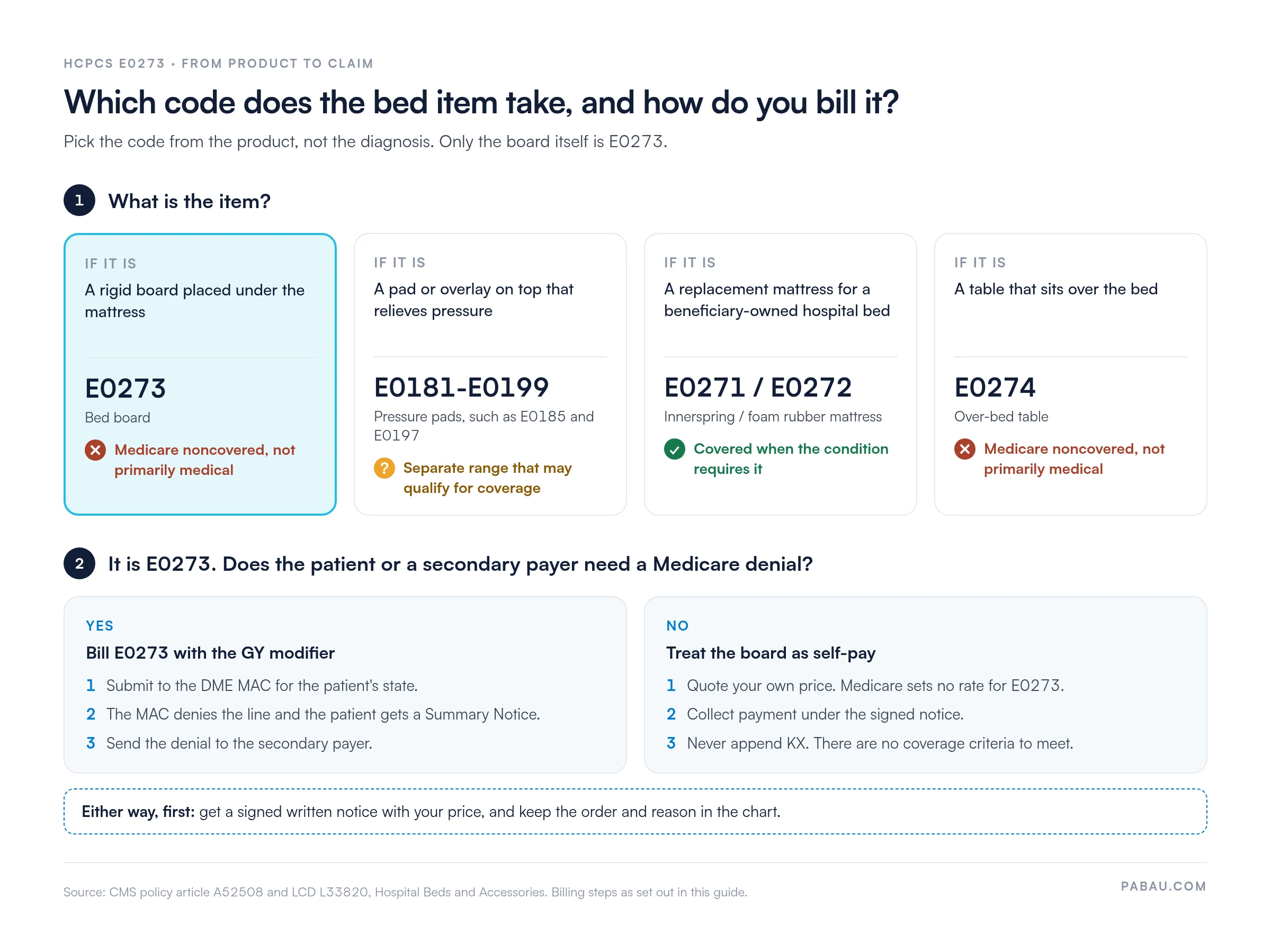 Decision chart
