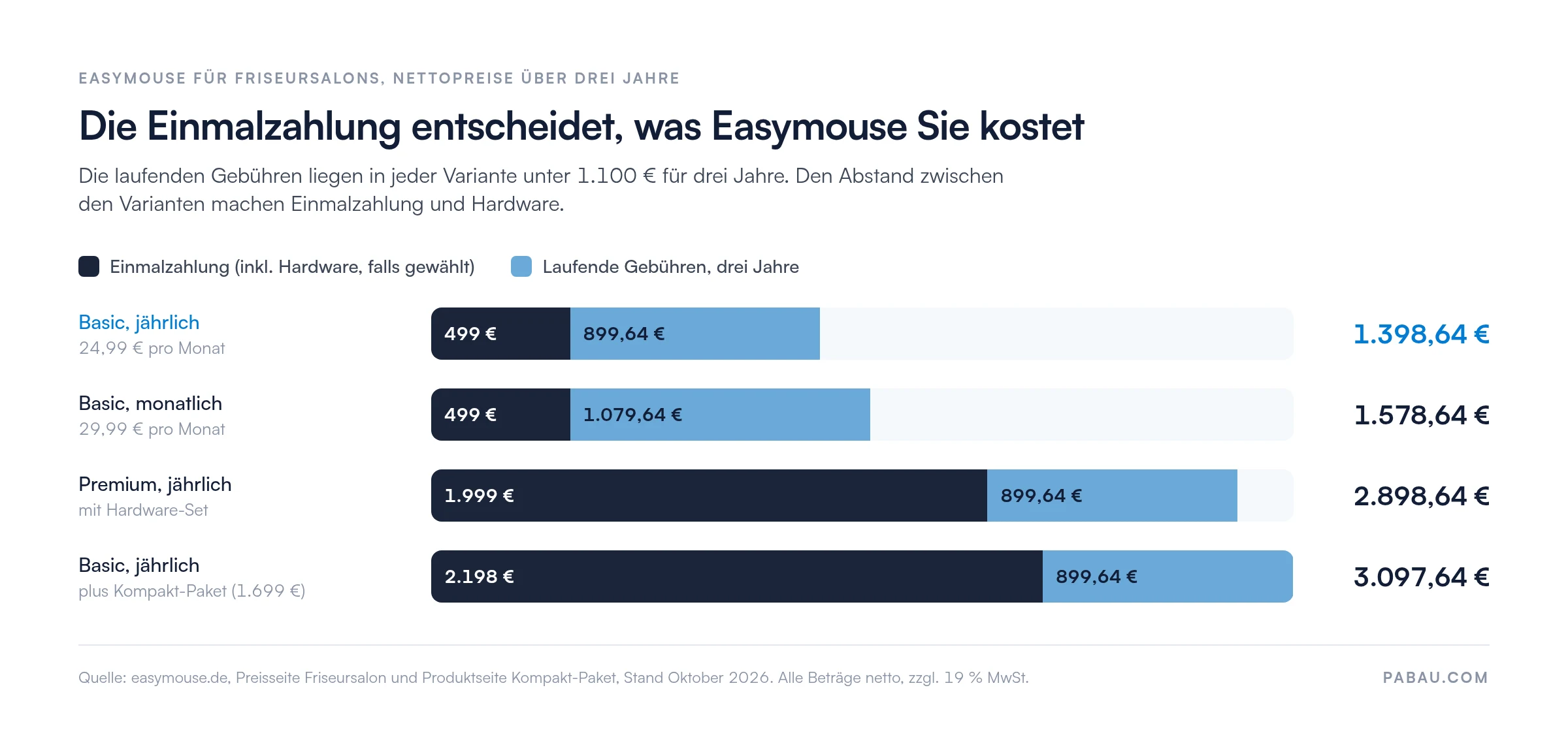 Gestapelte Balken der Easymouse-Nettokosten über drei Jahre: Basic jährlich 499 € einmalig plus 899,64 € laufend, gesamt 1.398,64 €; Basic monatlich 499 € plus 1.079,64 €, gesamt 1.578,64 €; Premium 1.999 € plus 899,64 €, gesamt 2.898,64 €; Basic jährlich mit Kompakt-Paket 2.198 € plus 899,64 €, gesamt 3.097,64 €
