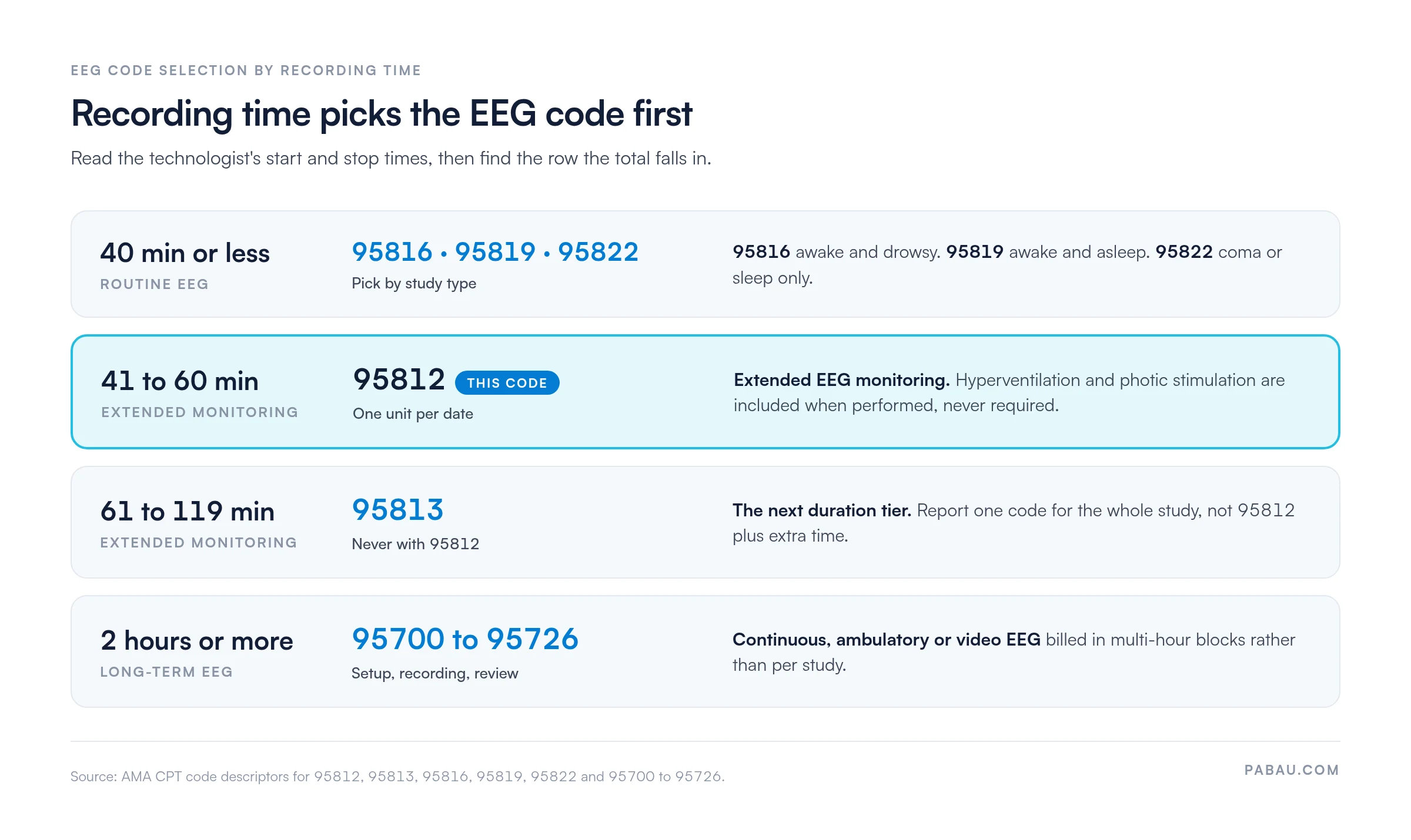 EEG code selection by recording time