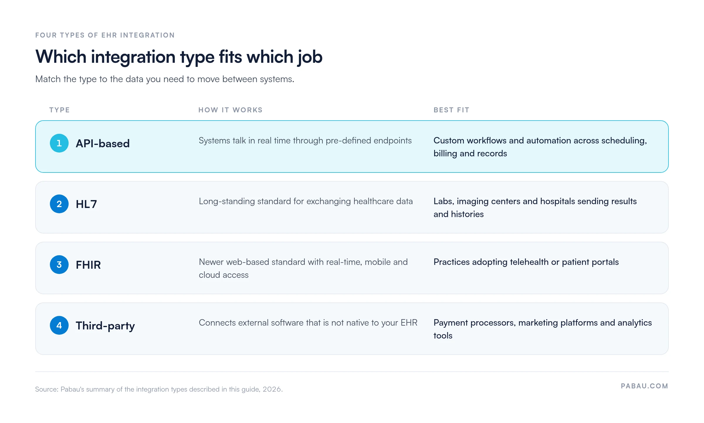 Grid comparing four EHR integration types: API-based for custom workflows across scheduling, billing and records; HL7 for labs, imaging centers and hospitals; FHIR for telehealth and patient portals; third-party for payment, marketing and analytics tools