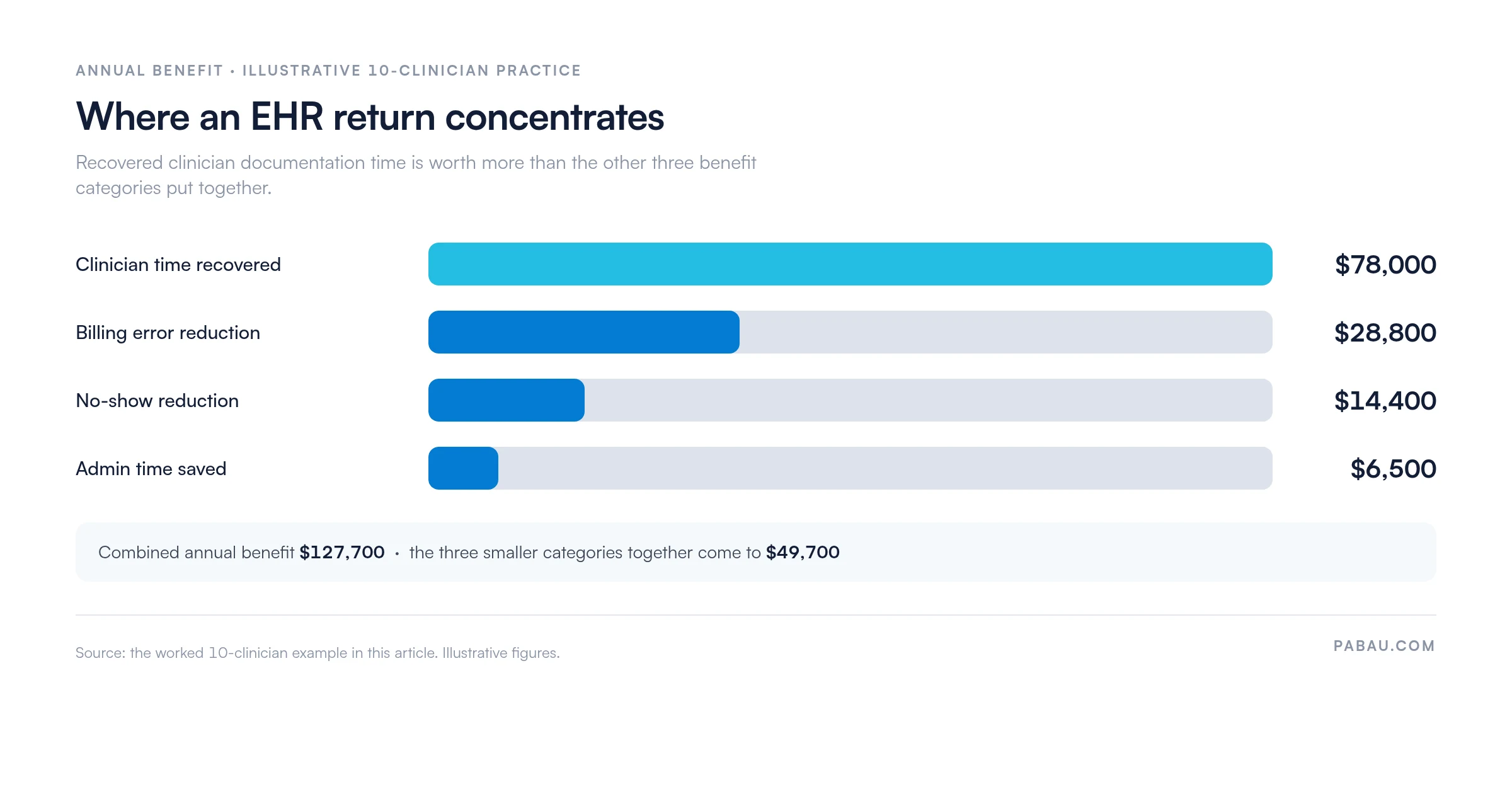 Ranked bars of annual EHR benefit for an illustrative 10-clinician practice: clinician time recovered $78,000, billing error reduction $28,800, no-show reduction $14,400, admin time saved $6,500, combined $127,700