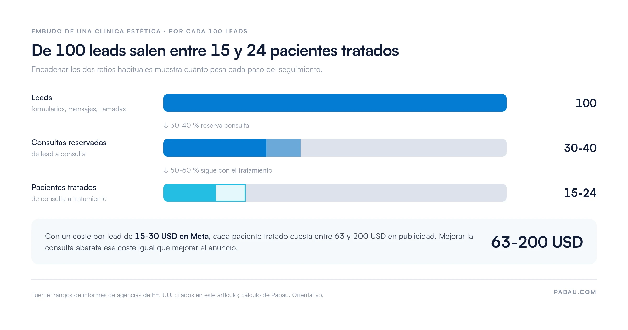 Embudo por cada 100 leads: entre 30 y 40 reservan consulta (30-40 %) y entre 15 y 24 siguen con el tratamiento (50-60 % de las consultas). Con un coste por lead de 15-30 USD en Meta, cada paciente tratado cuesta entre 63 y 200 USD.