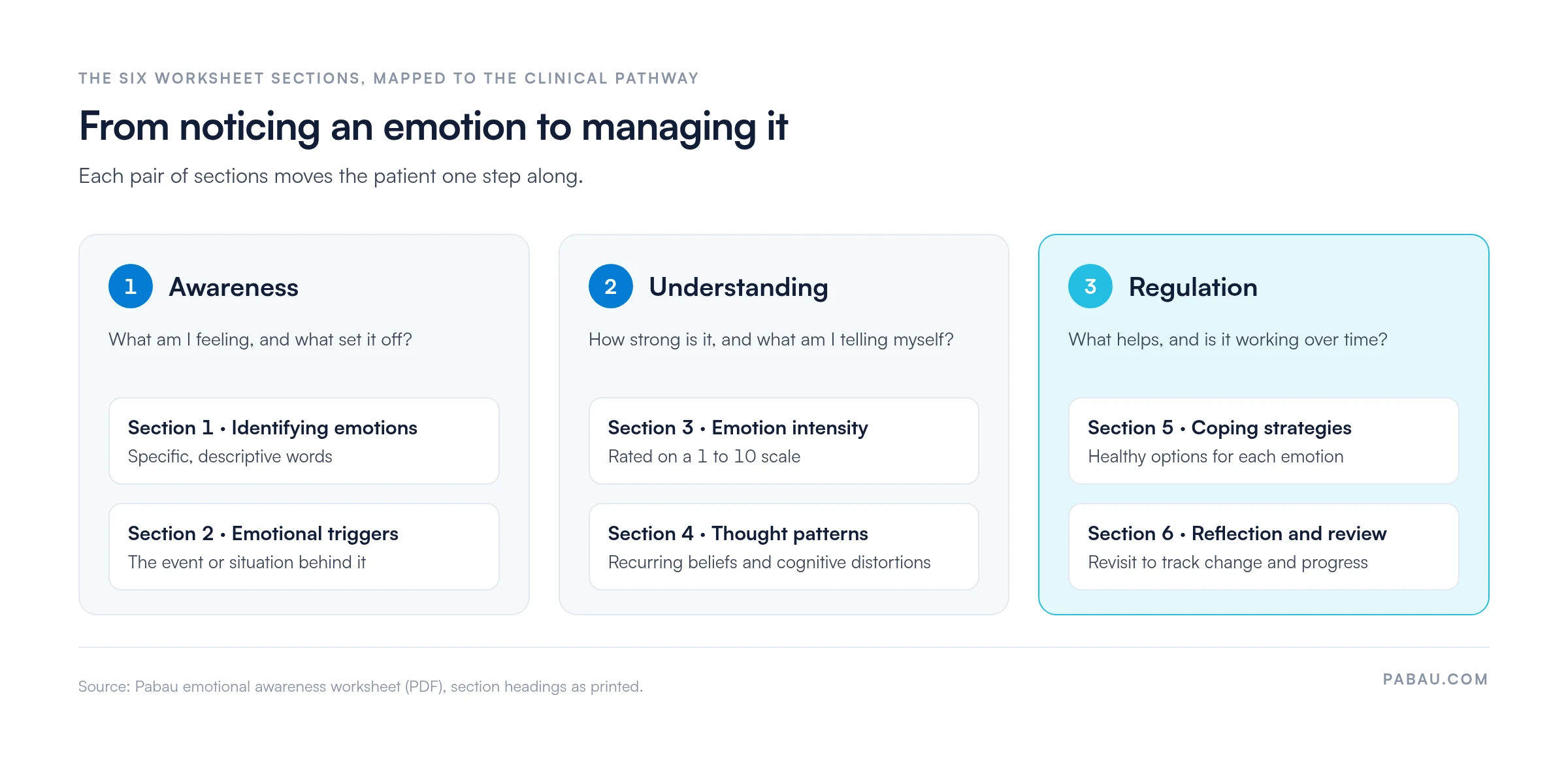 Diagram mapping the six sections of the emotional awareness worksheet to three stages: awareness (section 1 identifying emotions, section 2 emotional triggers), understanding (section 3 emotion intensity on a 1 to 10 scale, section 4 thought patterns), and regulation (section 5 coping strategies, section 6 reflection and review)
