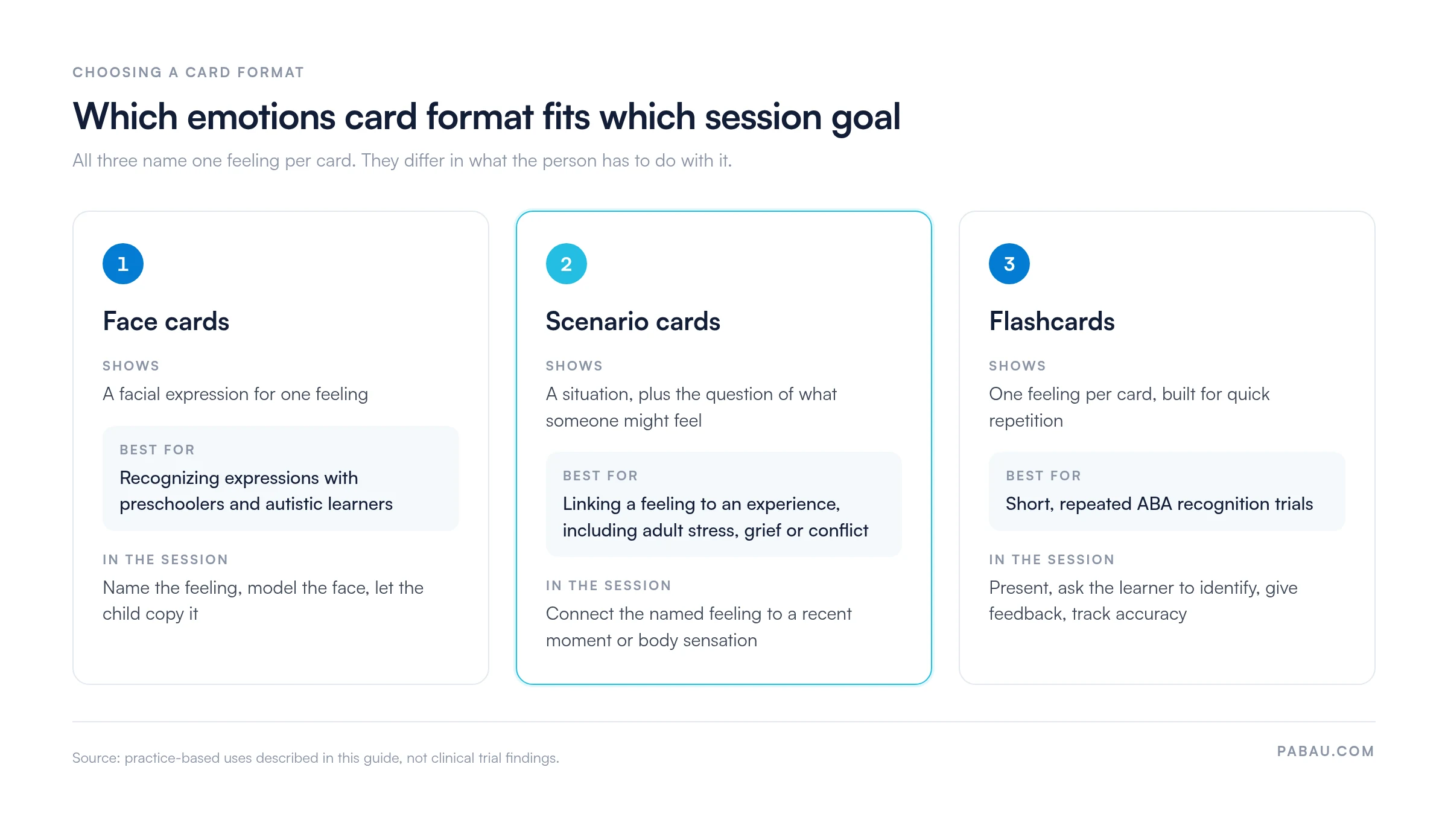 Three-column chart of emotions card formats: face cards show a facial expression and suit recognizing expressions with preschoolers and autistic learners; scenario cards show a situation and suit linking a feeling to an experience; flashcards suit short, repeated ABA recognition trials