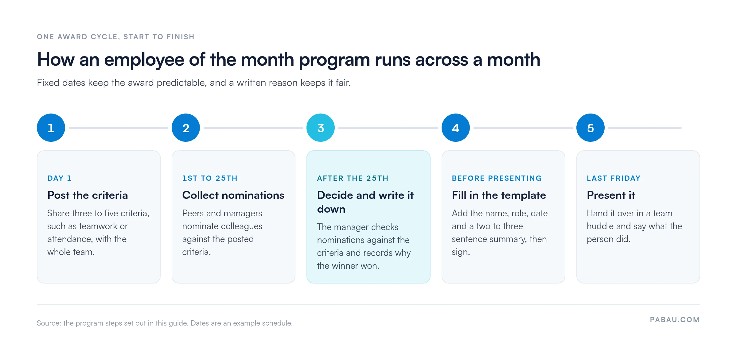 Five-step monthly cycle for an employee of the month program