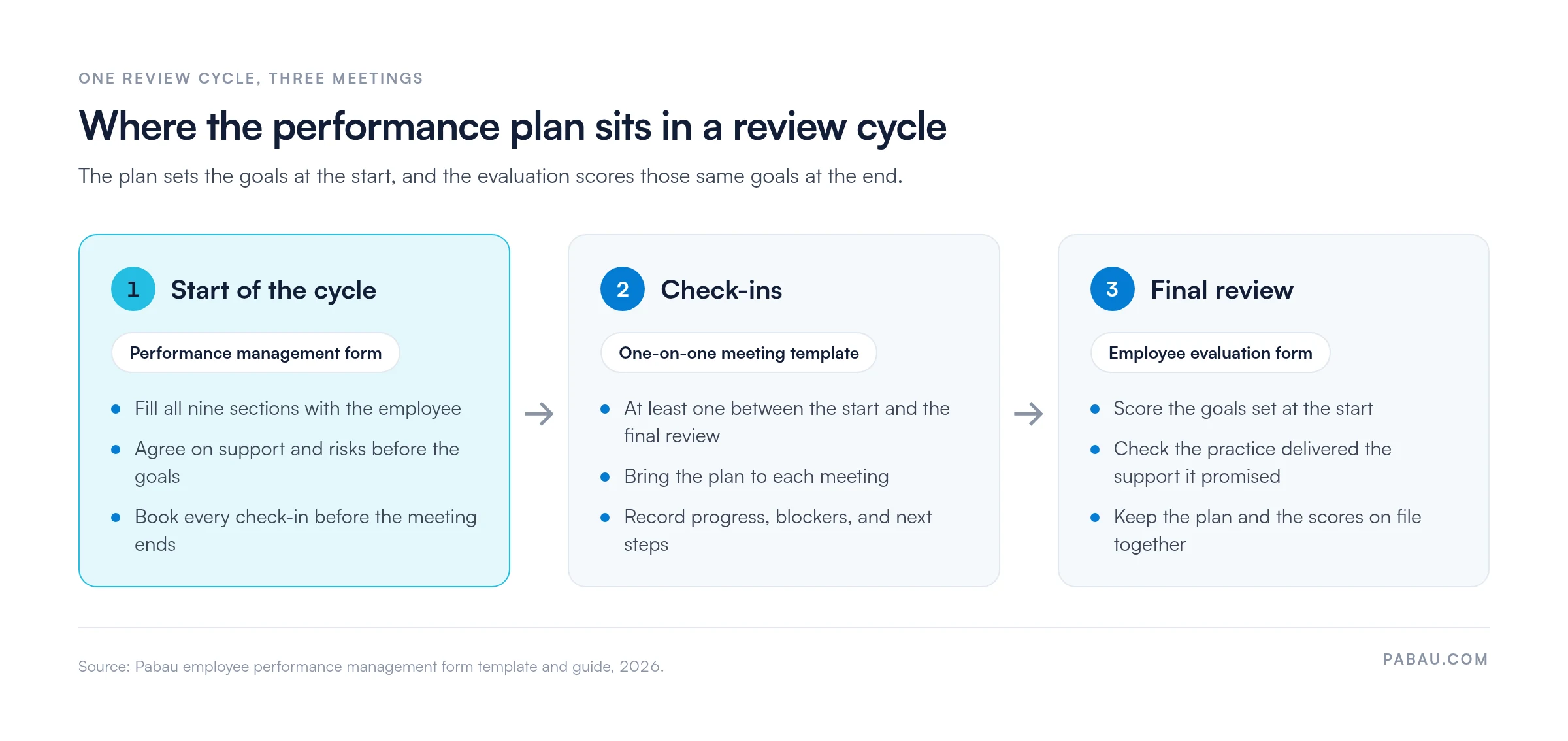 Employee performance management form