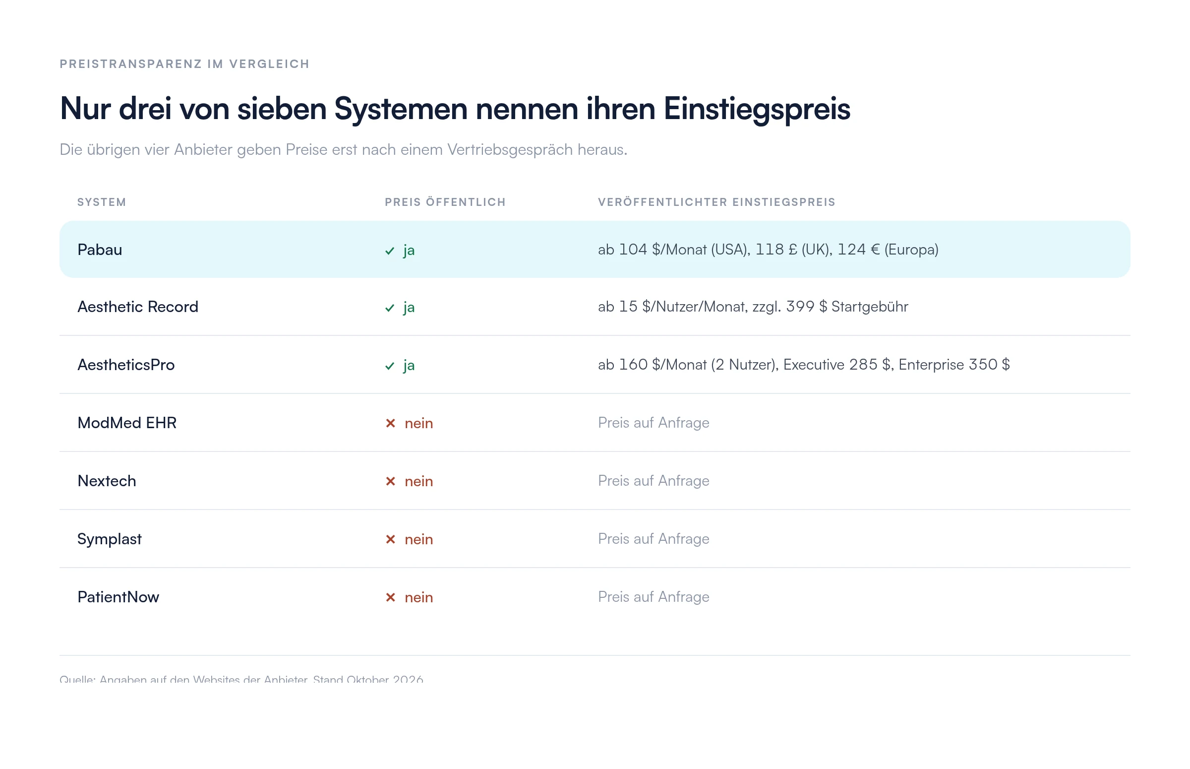 Vergleichstabelle zur Preistransparenz von sieben EMR-Systemen: Pabau ab 104 US-Dollar pro Monat, 118 Pfund und 124 Euro; Aesthetic Record ab 15 US-Dollar pro Nutzer und Monat plus 399 US-Dollar Startgebühr; AestheticsPro ab 160 US-Dollar pro Monat für zwei Nutzer, Executive 285 und Enterprise 350 US-Dollar; ModMed EHR, Nextech, Symplast und PatientNow nennen keine Preise