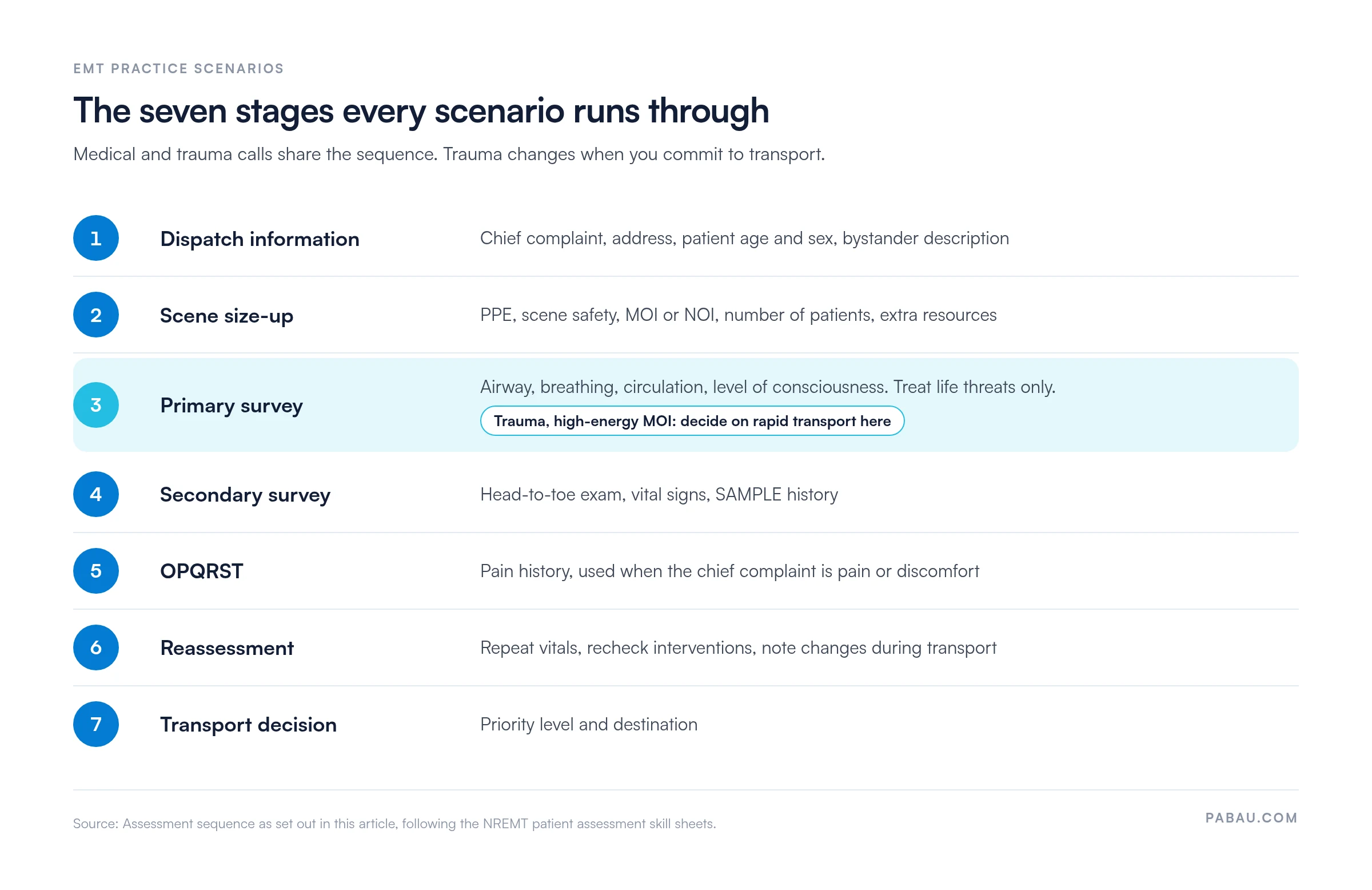 Flow of the seven stages of an EMT practice scenario: 1 dispatch information, 2 scene size-up, 3 primary survey, where a high-energy trauma mechanism triggers the rapid transport decision, 4 secondary survey with SAMPLE history, 5 OPQRST, 6 reassessment, 7 transport decision