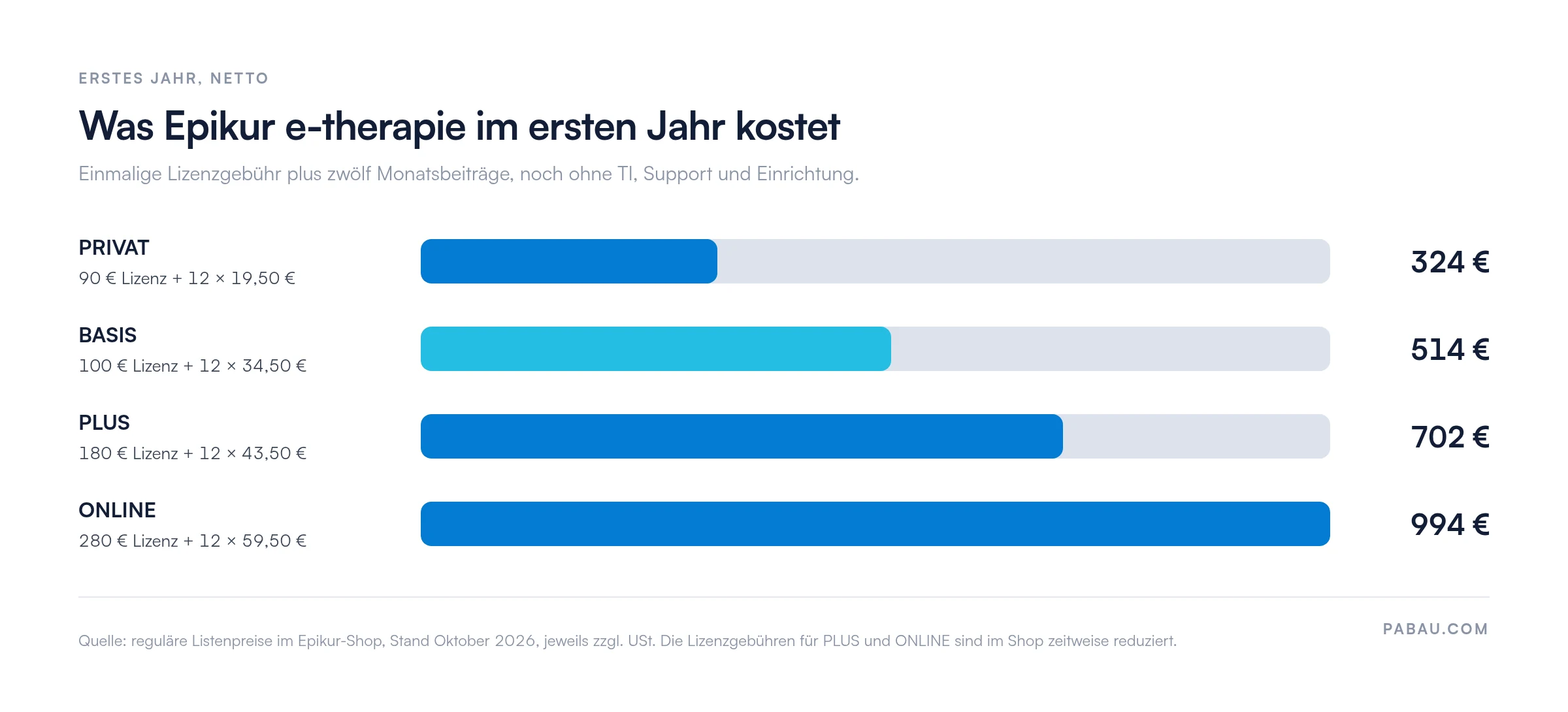 Balkendiagramm der Epikur-e-therapie-Kosten im ersten Jahr, netto: PRIVAT 324 Euro (90 Euro Lizenz plus 12 mal 19,50 Euro), BASIS 514 Euro, PLUS 702 Euro, ONLINE 994 Euro, ohne TI, Support und Einrichtung