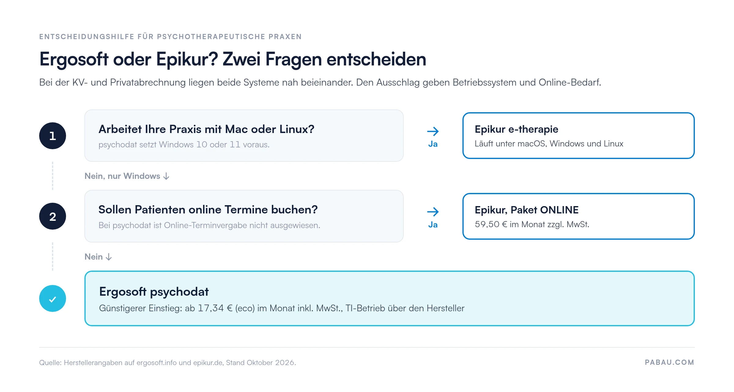 Entscheidungsbaum Ergosoft vs Epikur