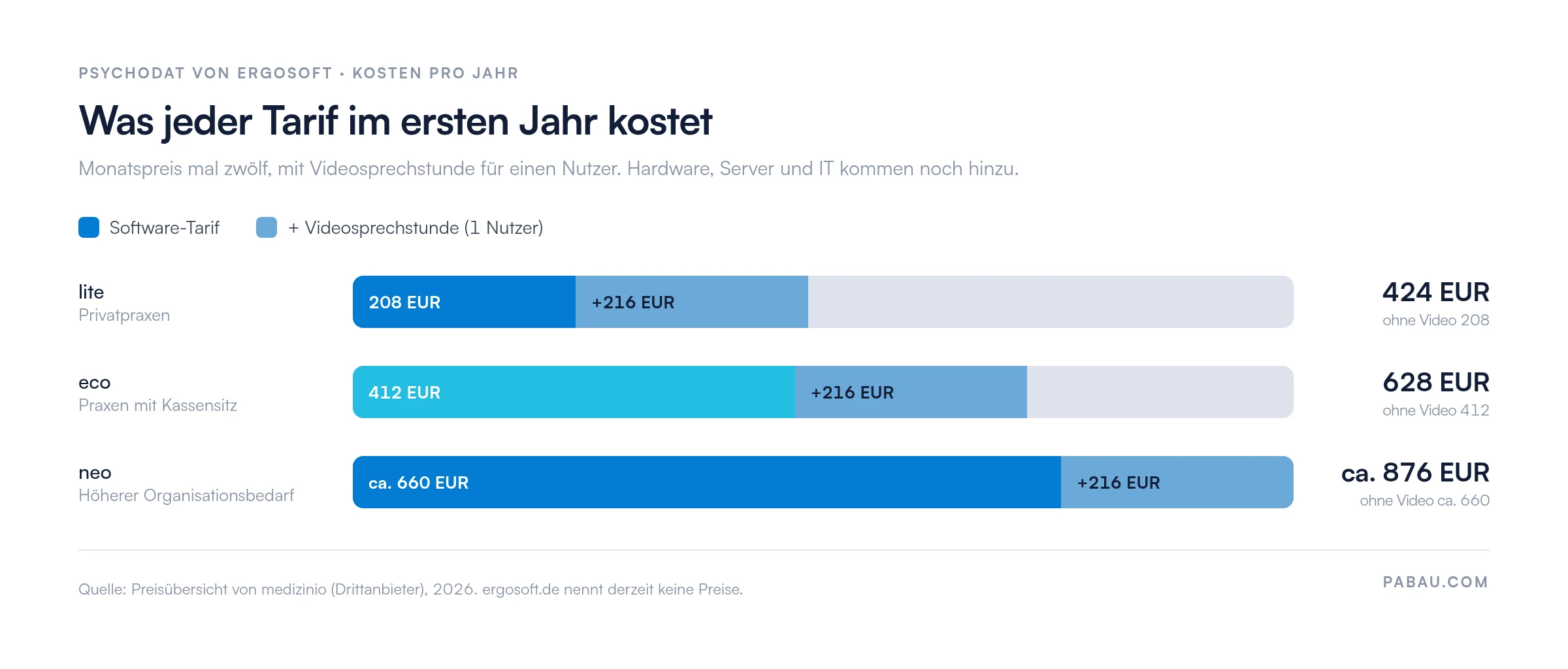 Gestapelte Balken zu den Jahreskosten von psychodat