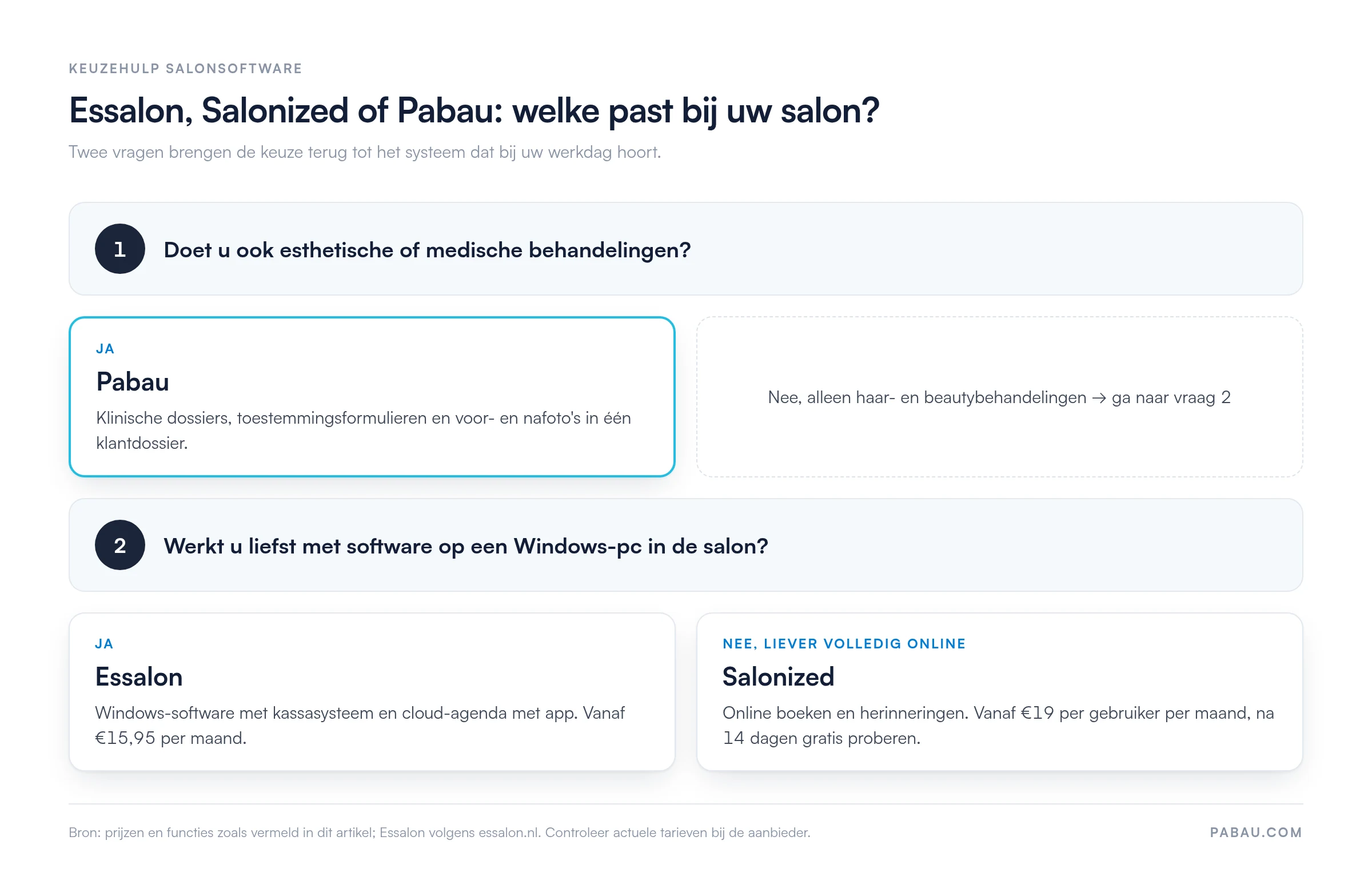 Keuzehulp: doet u esthetische of medische behandelingen, dan Pabau.